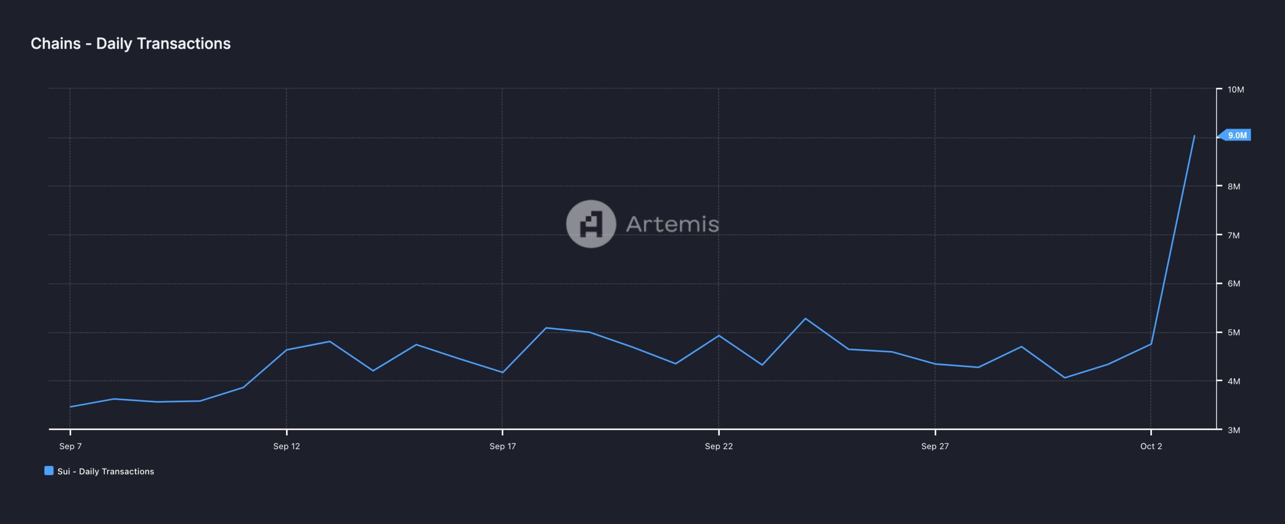 Daily transactions on Sui blockchain