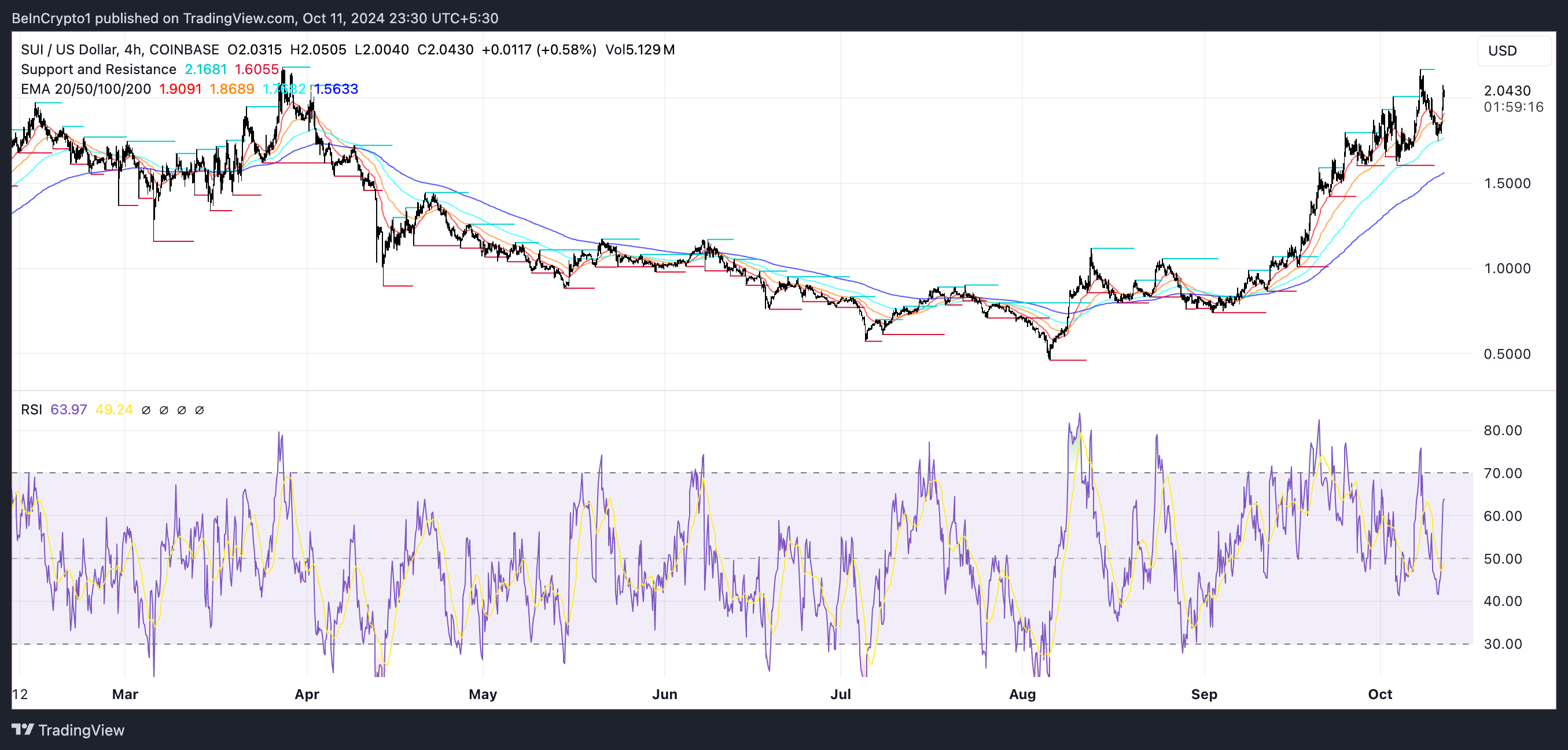 SUI 가격 차트와 RSI.