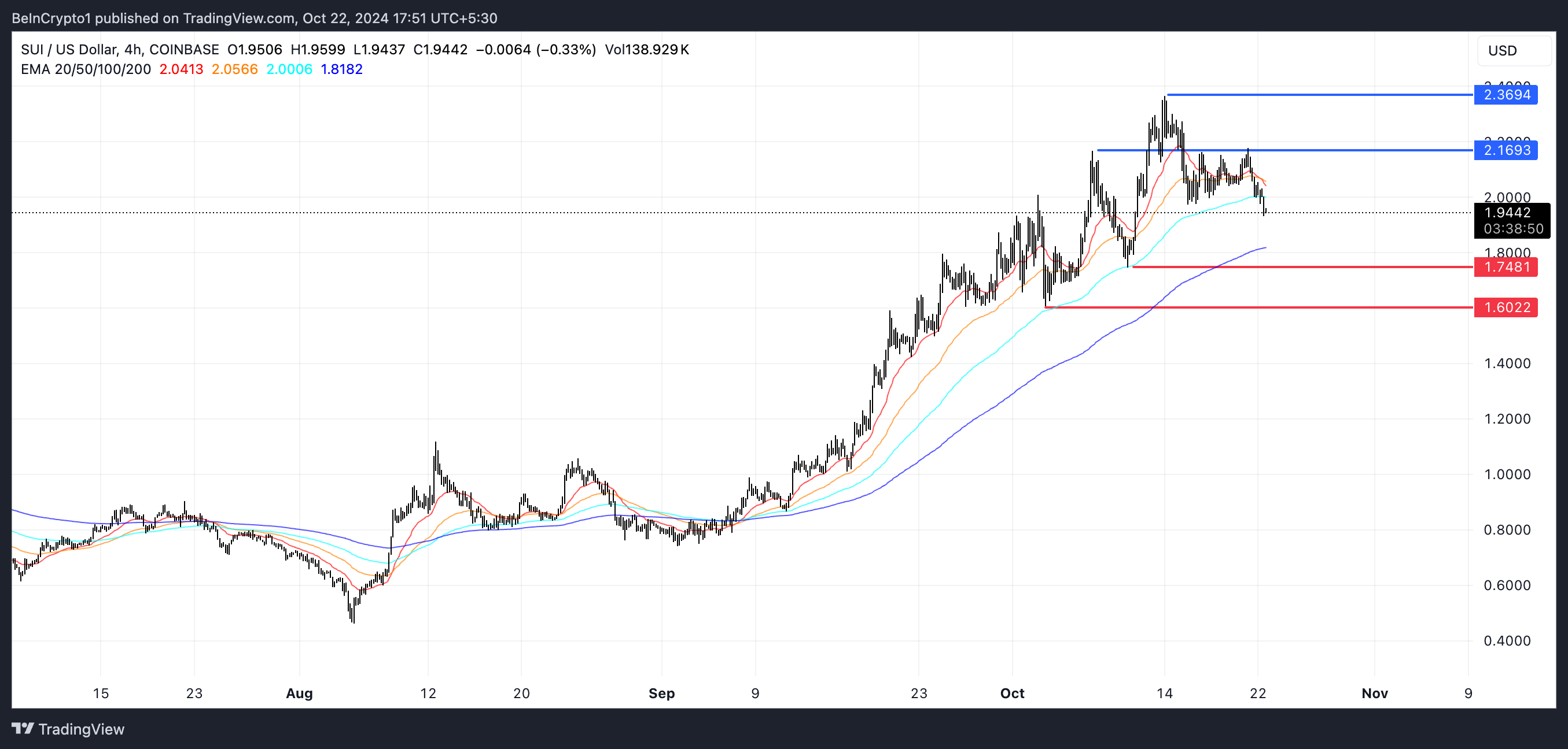 SUI EMA Lines and Support and Resistance.