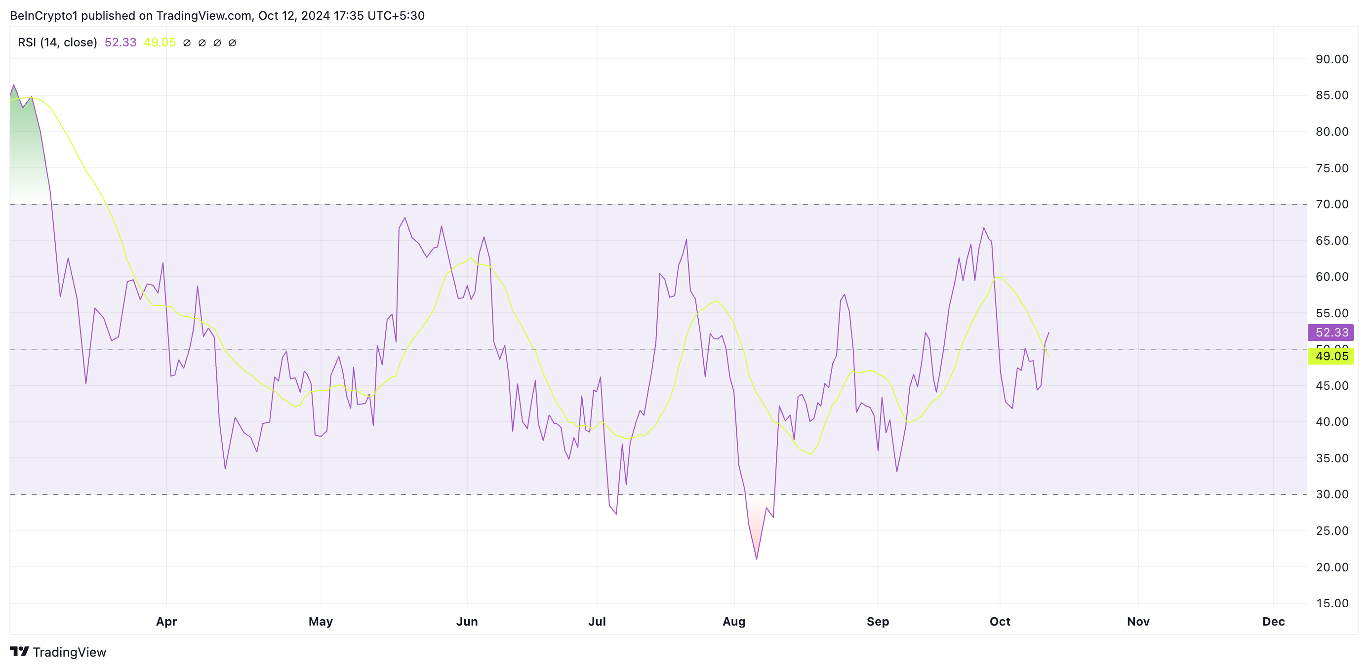 total 2 rsi