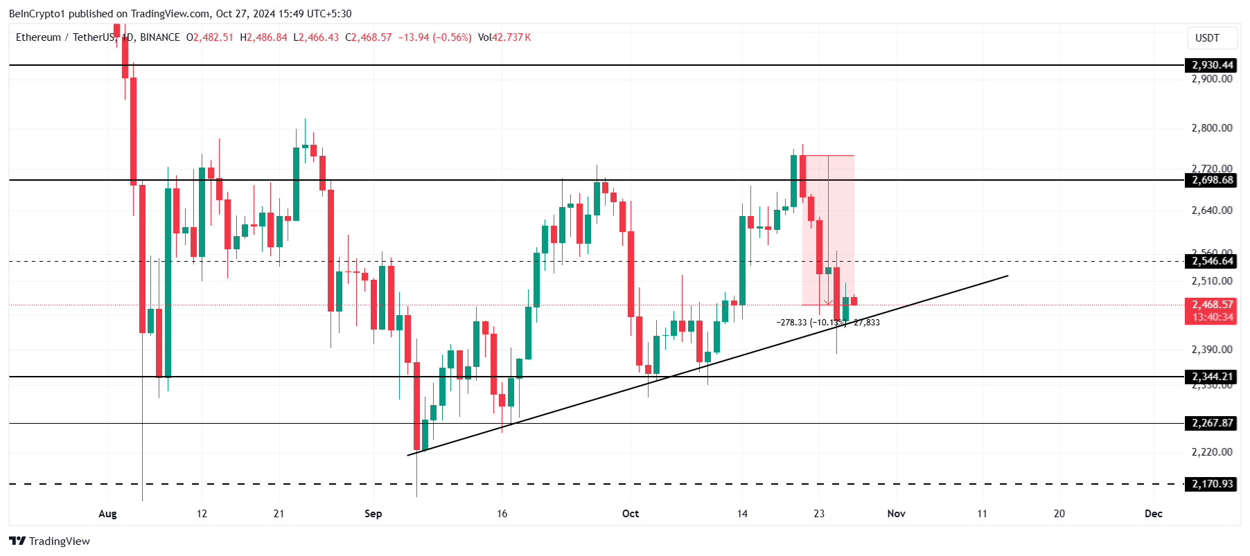 Ethereum Price Analysis.