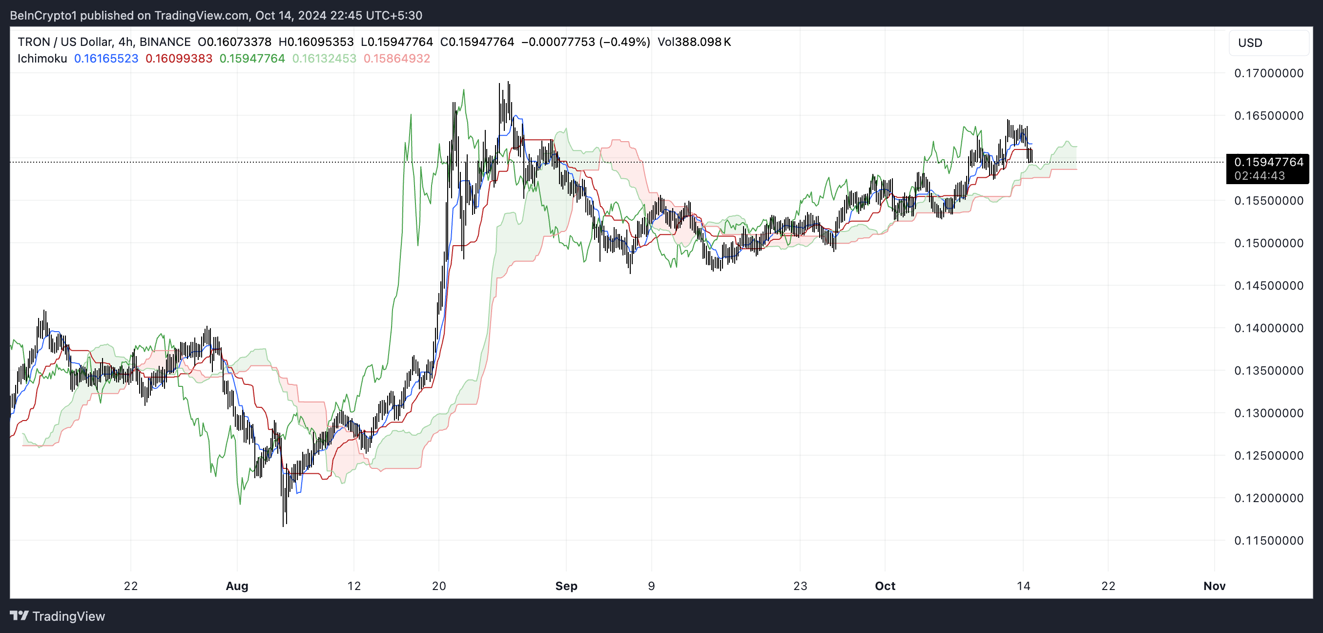 TRON (TRX) Ichimoku Cloud.