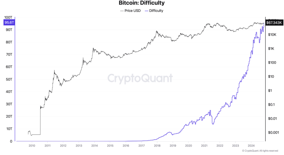 Bitcoin Mining Difficulty