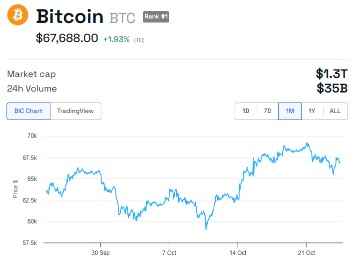 BTC Price Performance