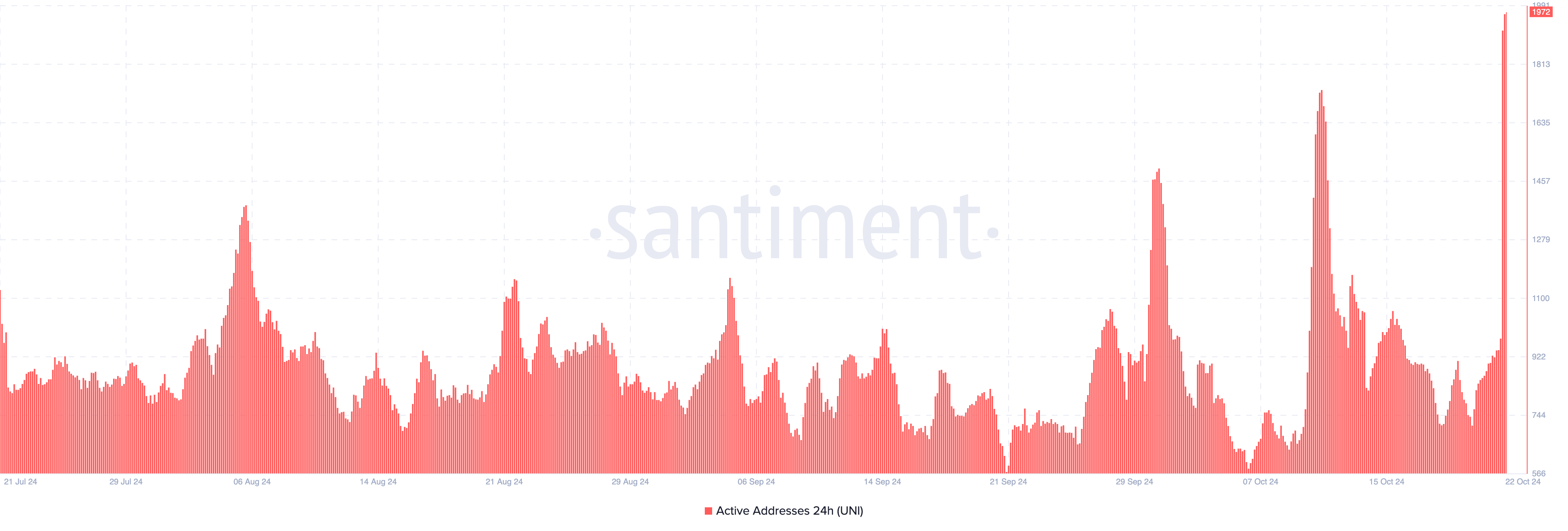 Uniswap active addresses spikes