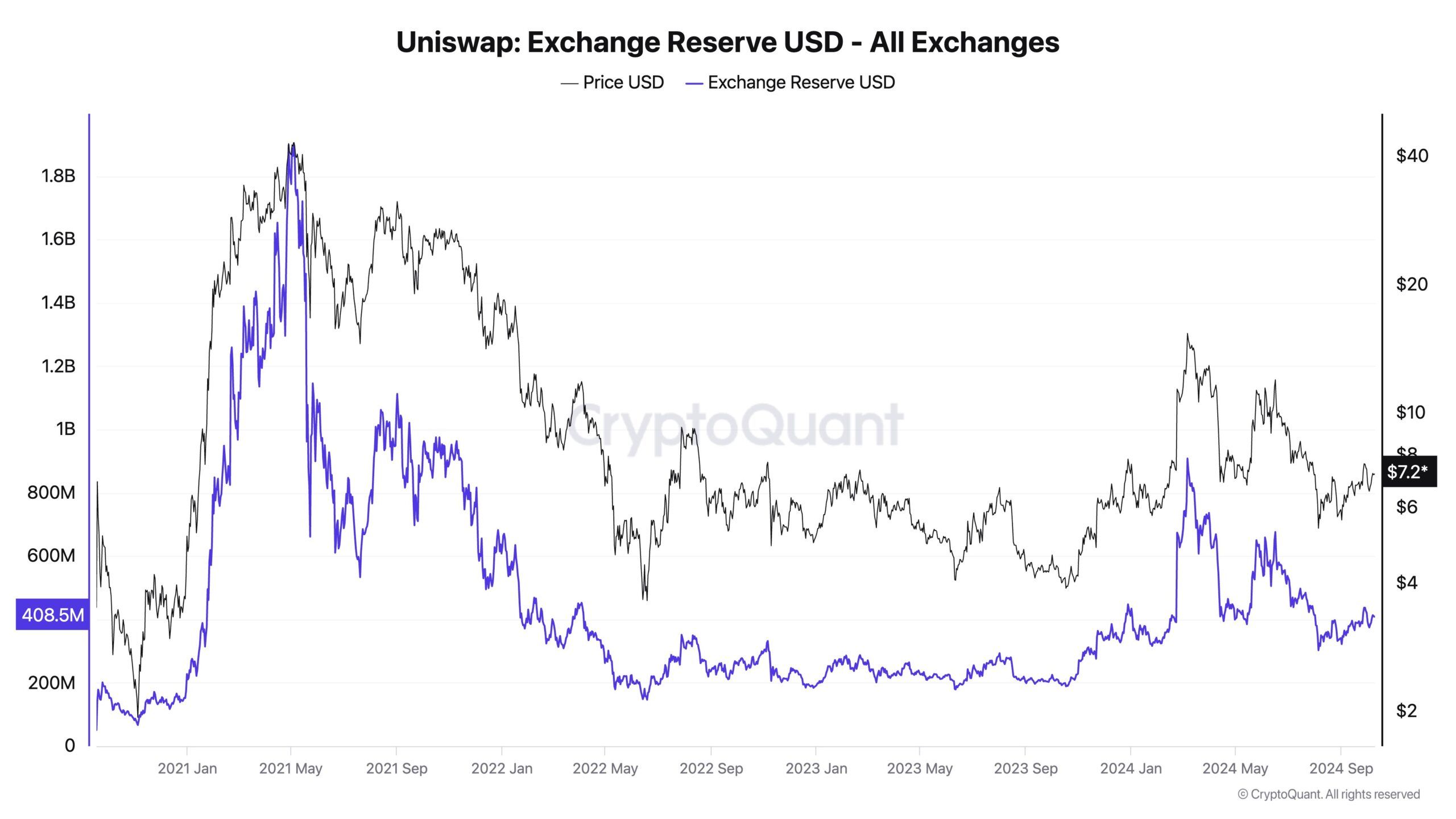 Uniswap Exchange Reserve. Source: CryptoQuant.