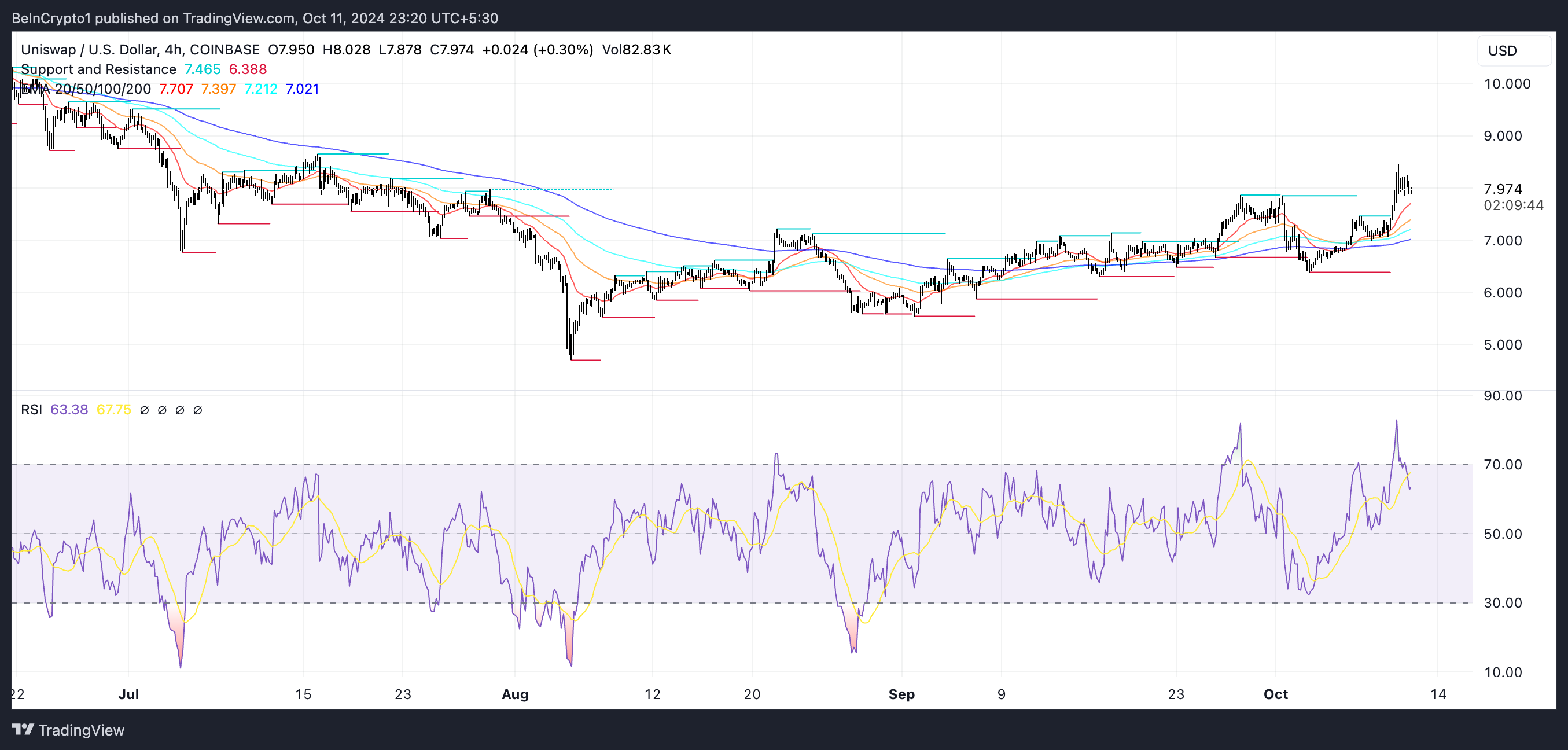 UNI 가격 차트와 RSI.
