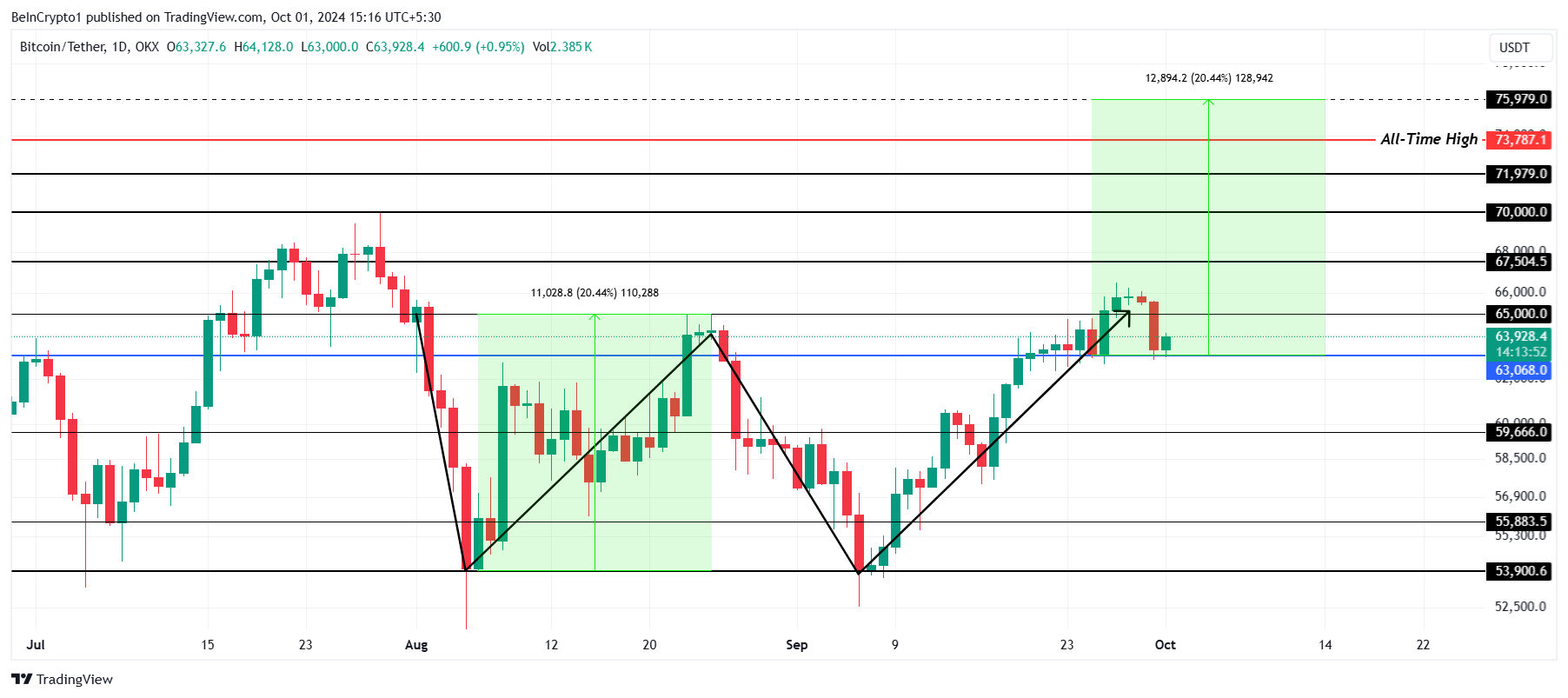 Phân tích giá Bitcoin.