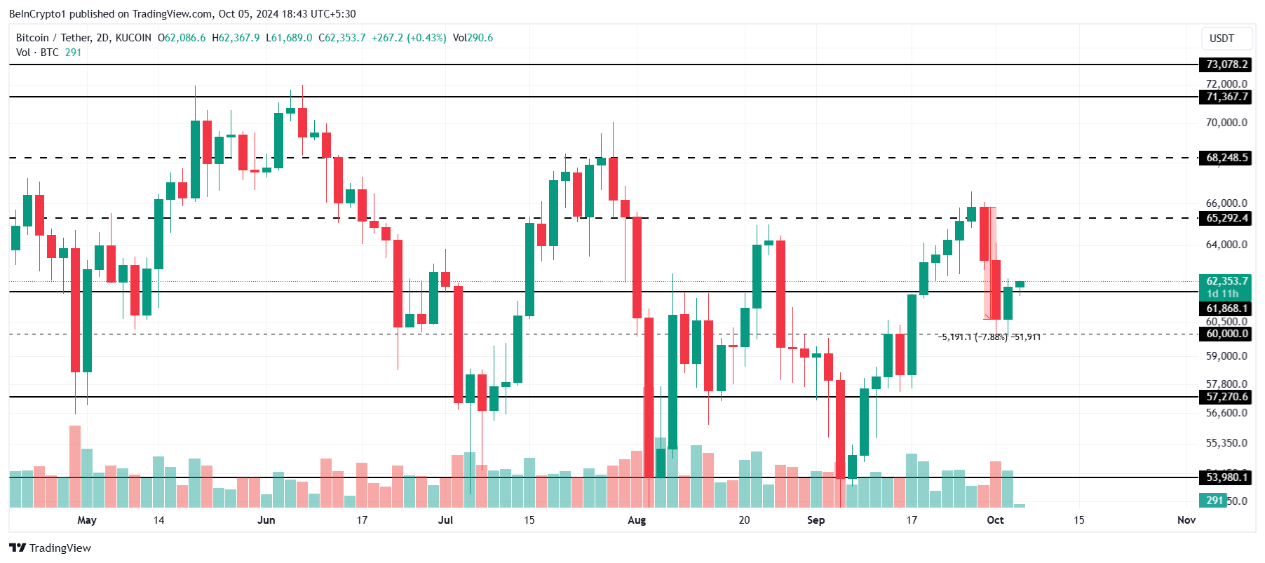 Phân tích giá Bitcoin.