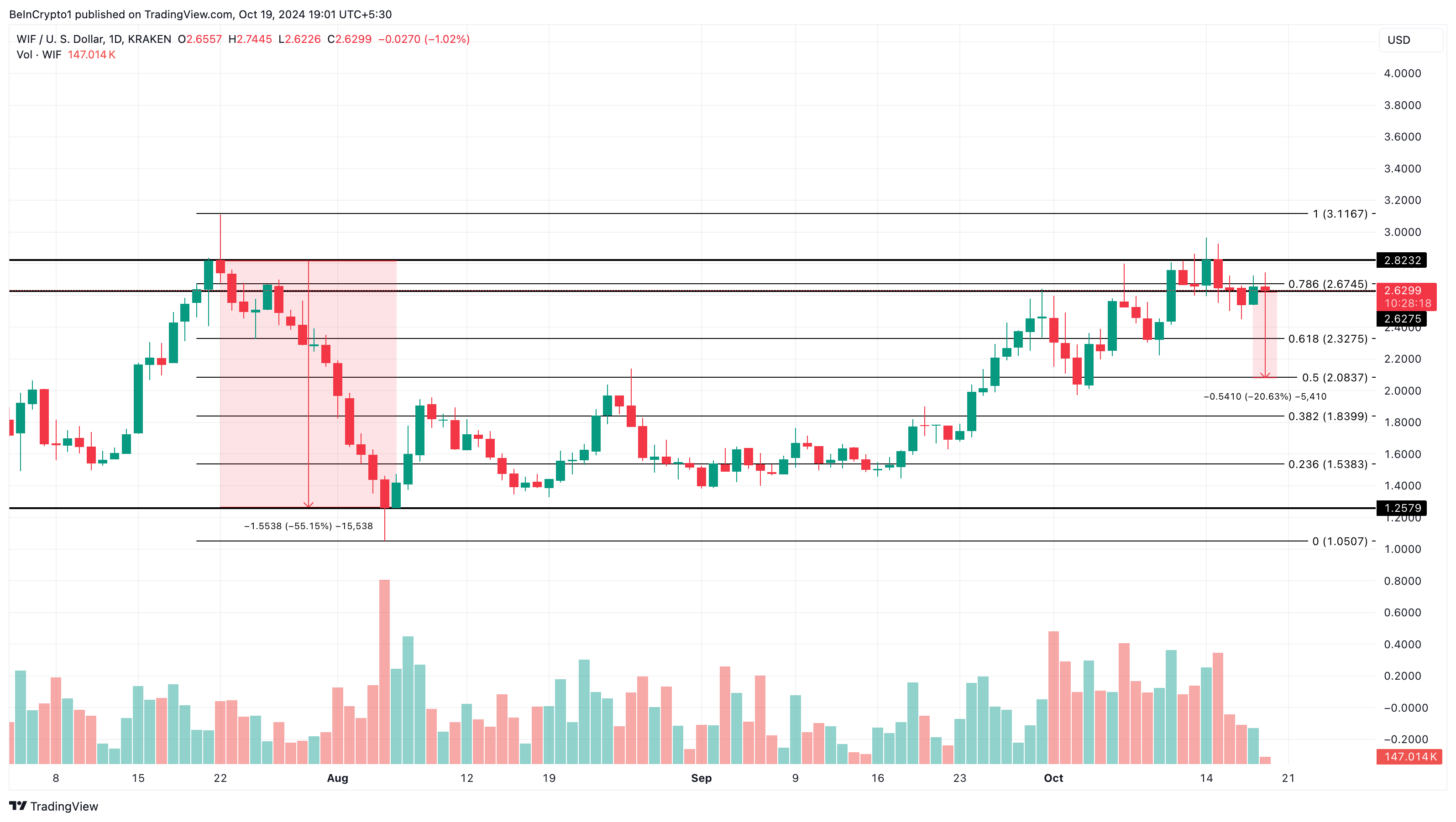 WIF price analysis