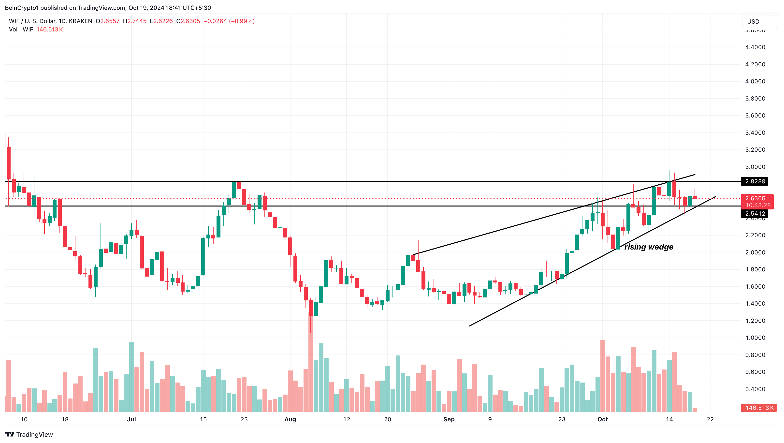 WIF forms rising wedge