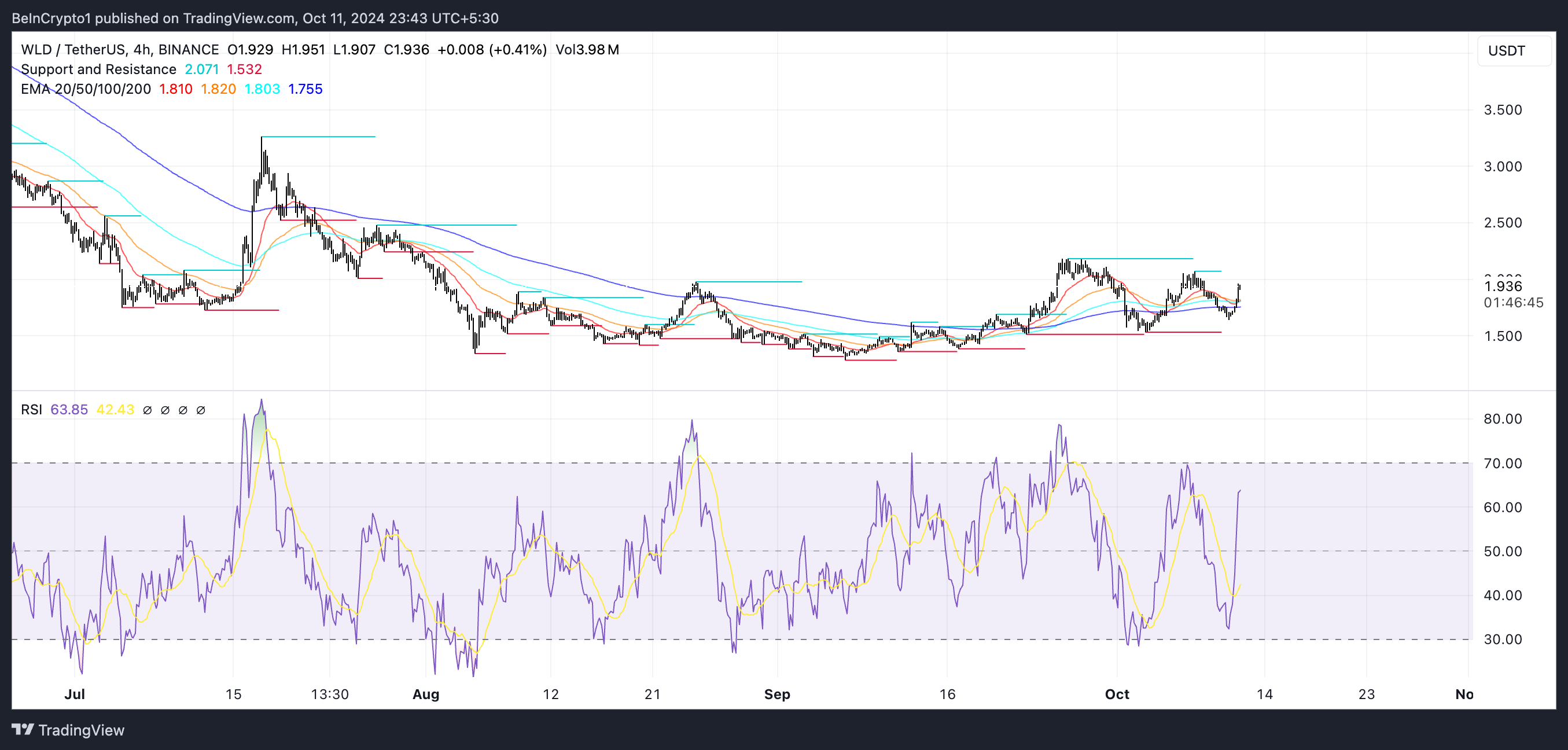 WLD 가격 차트 및 RSI.