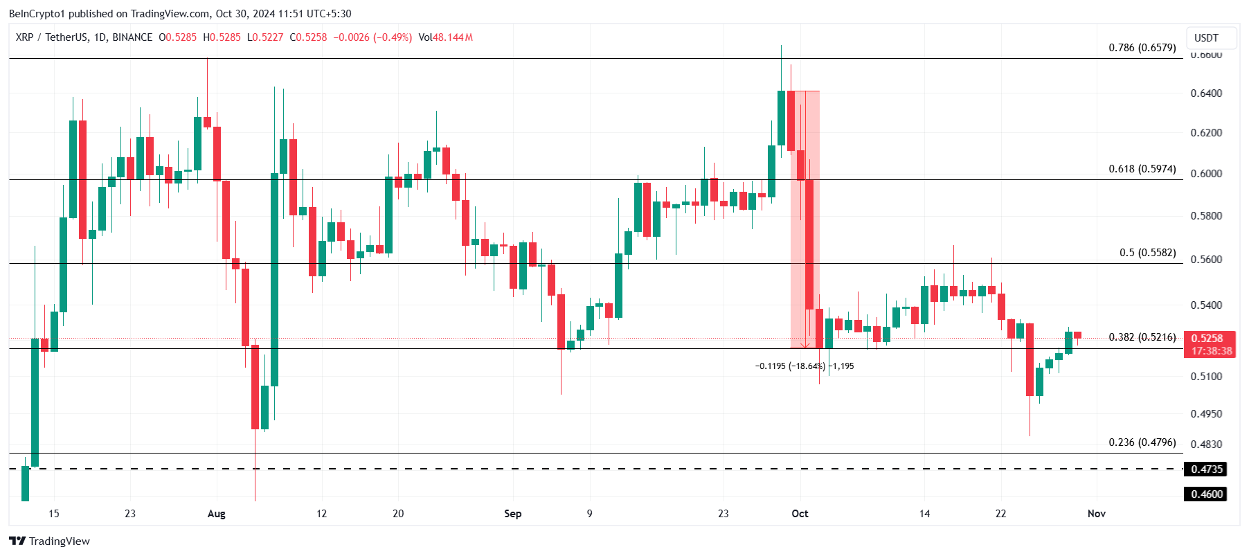 XRP 가격 분석.