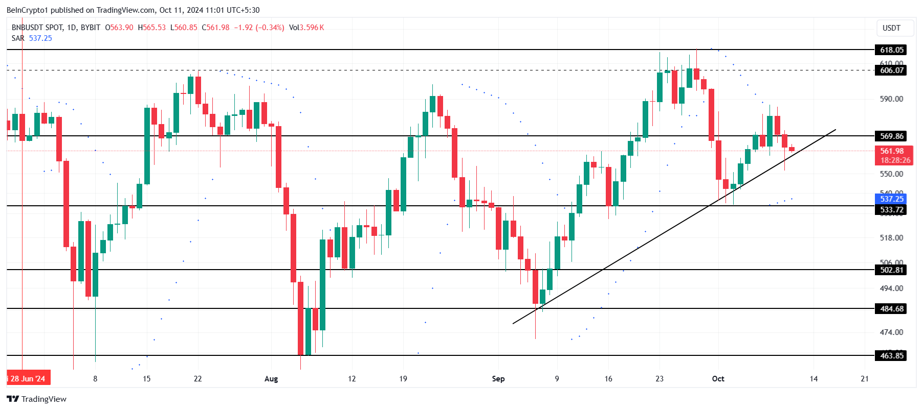 BNB Price Analysis.