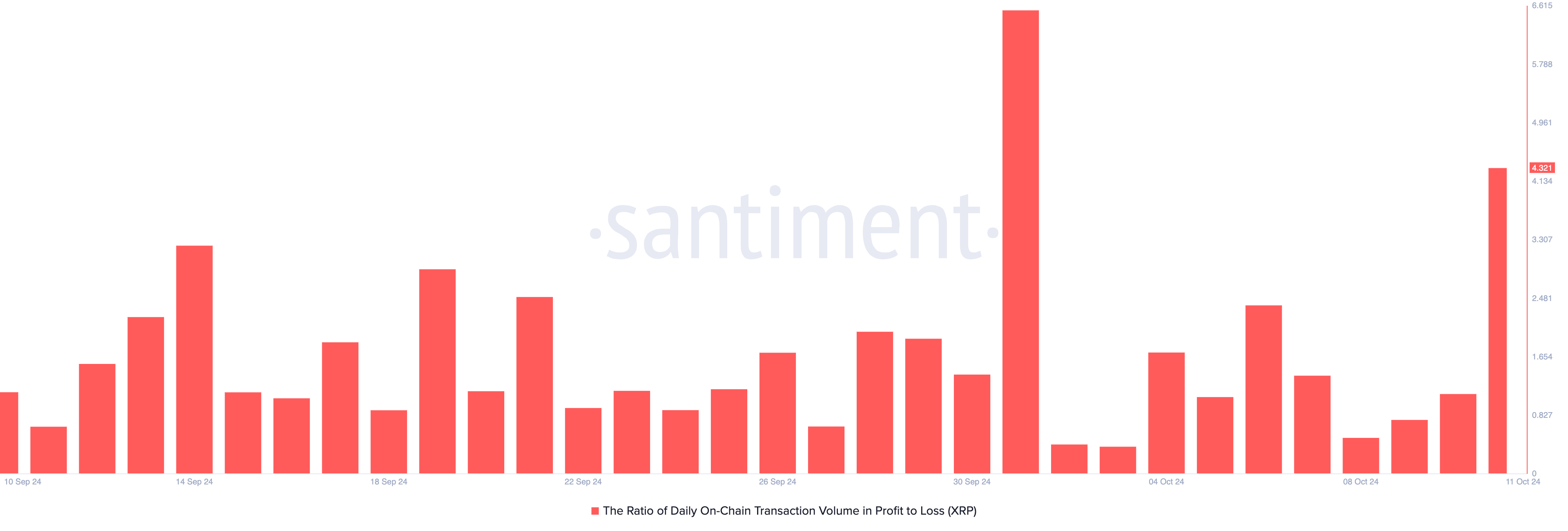 XRP Ratio of Transaction Volume in Profit to Loss.