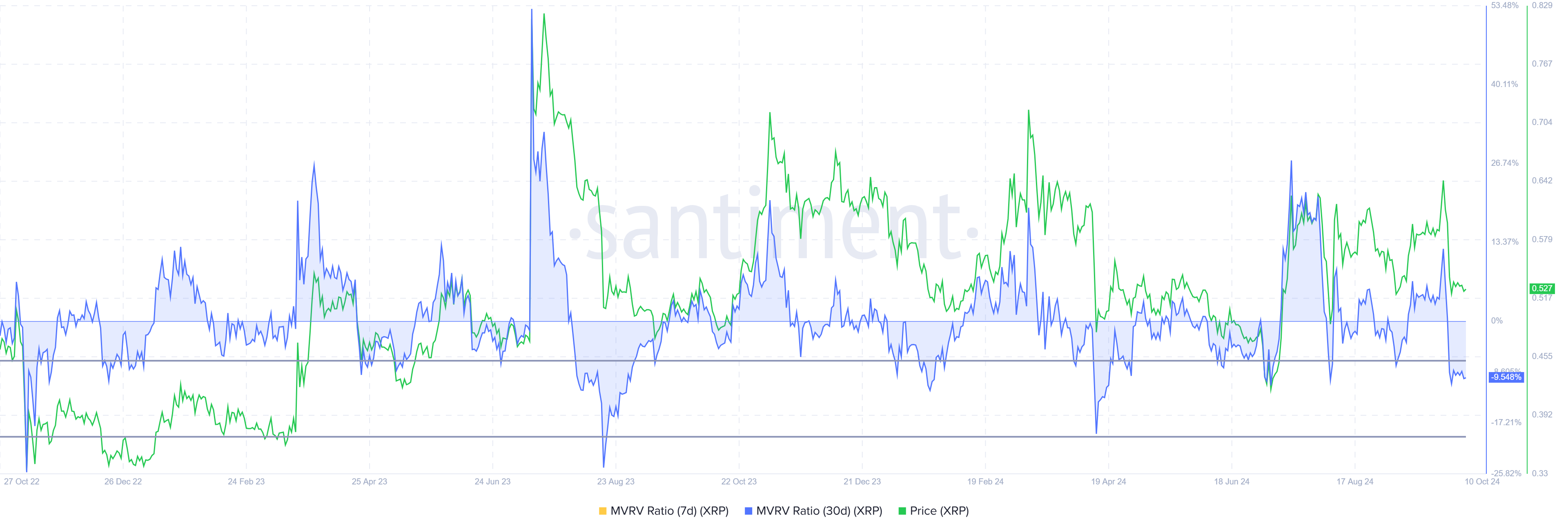 XRP MVRV 비율.