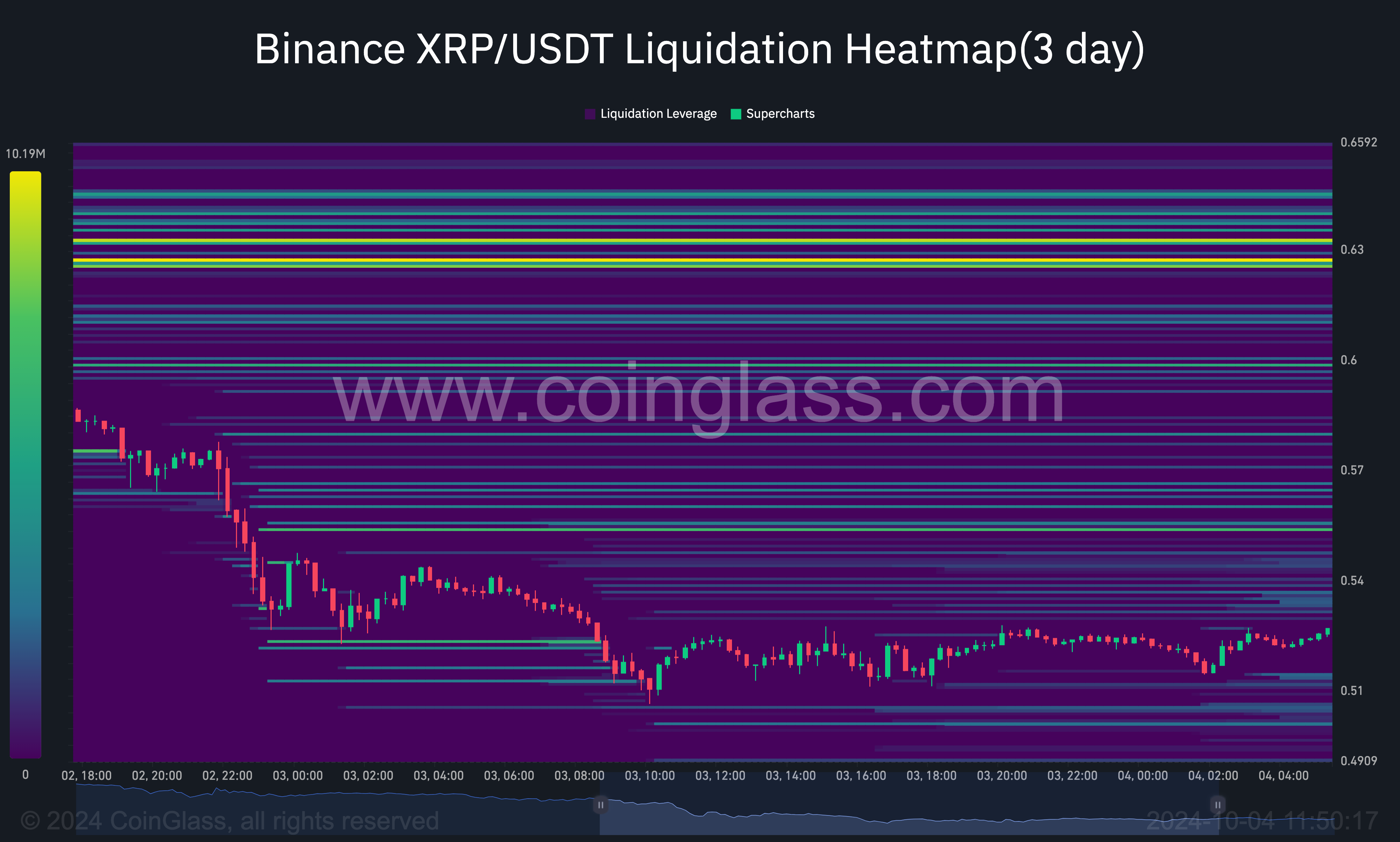 XRP 清算熱圖。顯示潛在的價格上漲