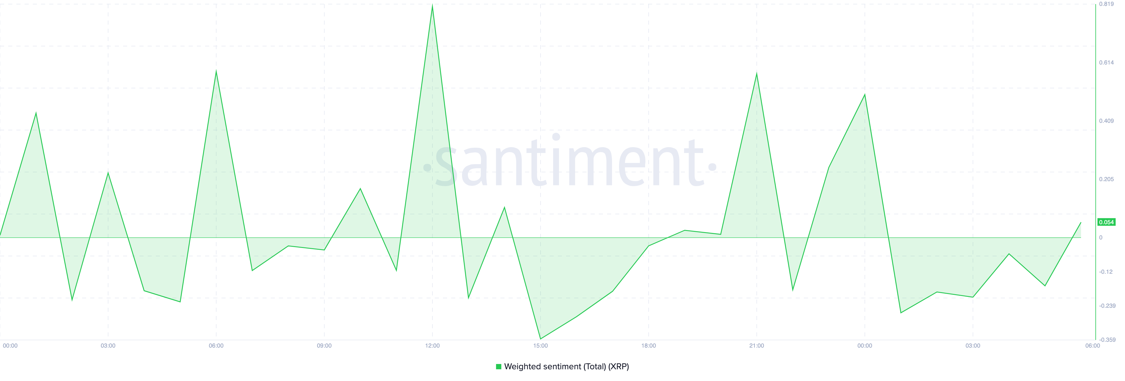 XRP positive sentiment