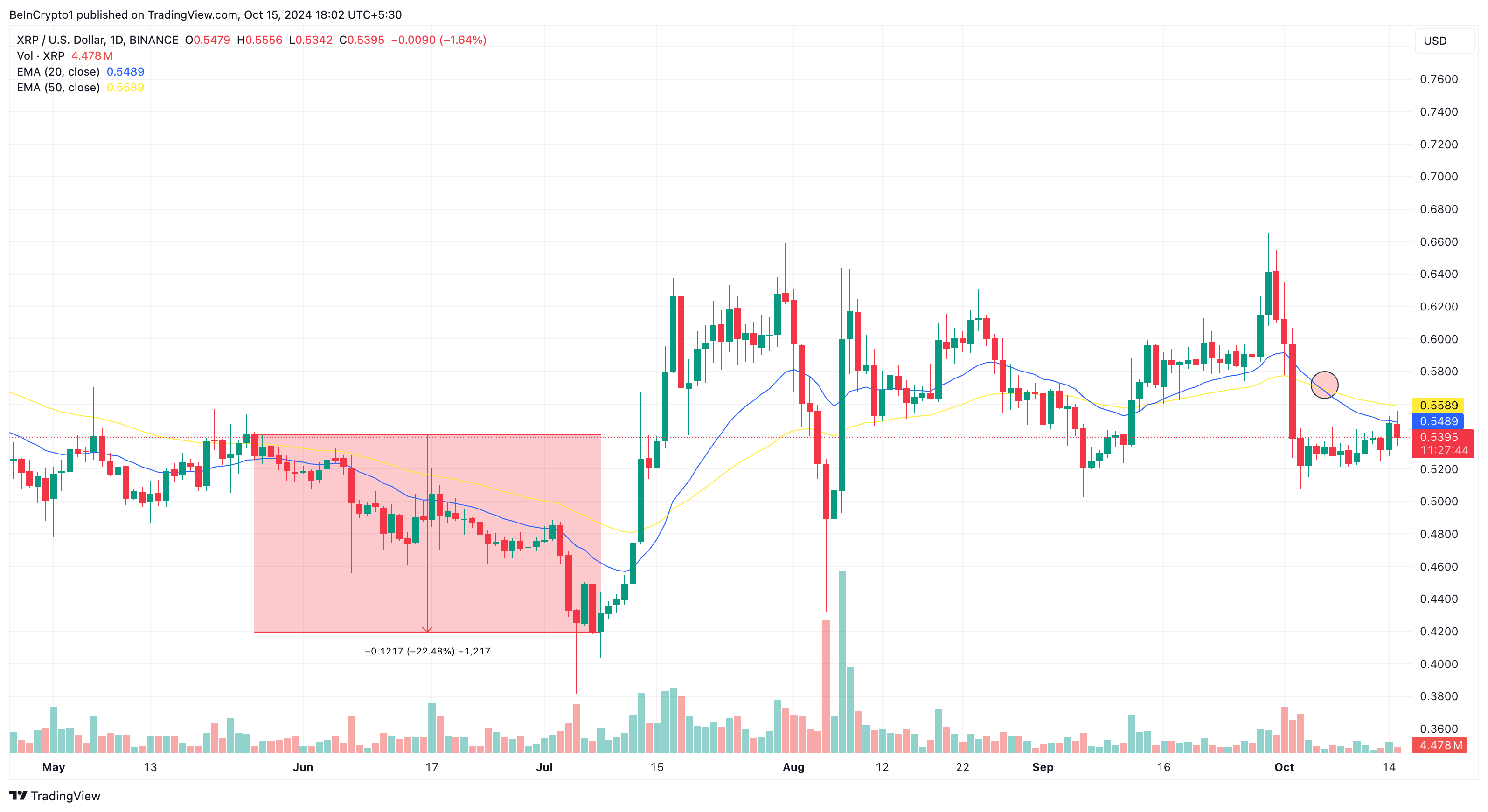 XRP 가격 분석