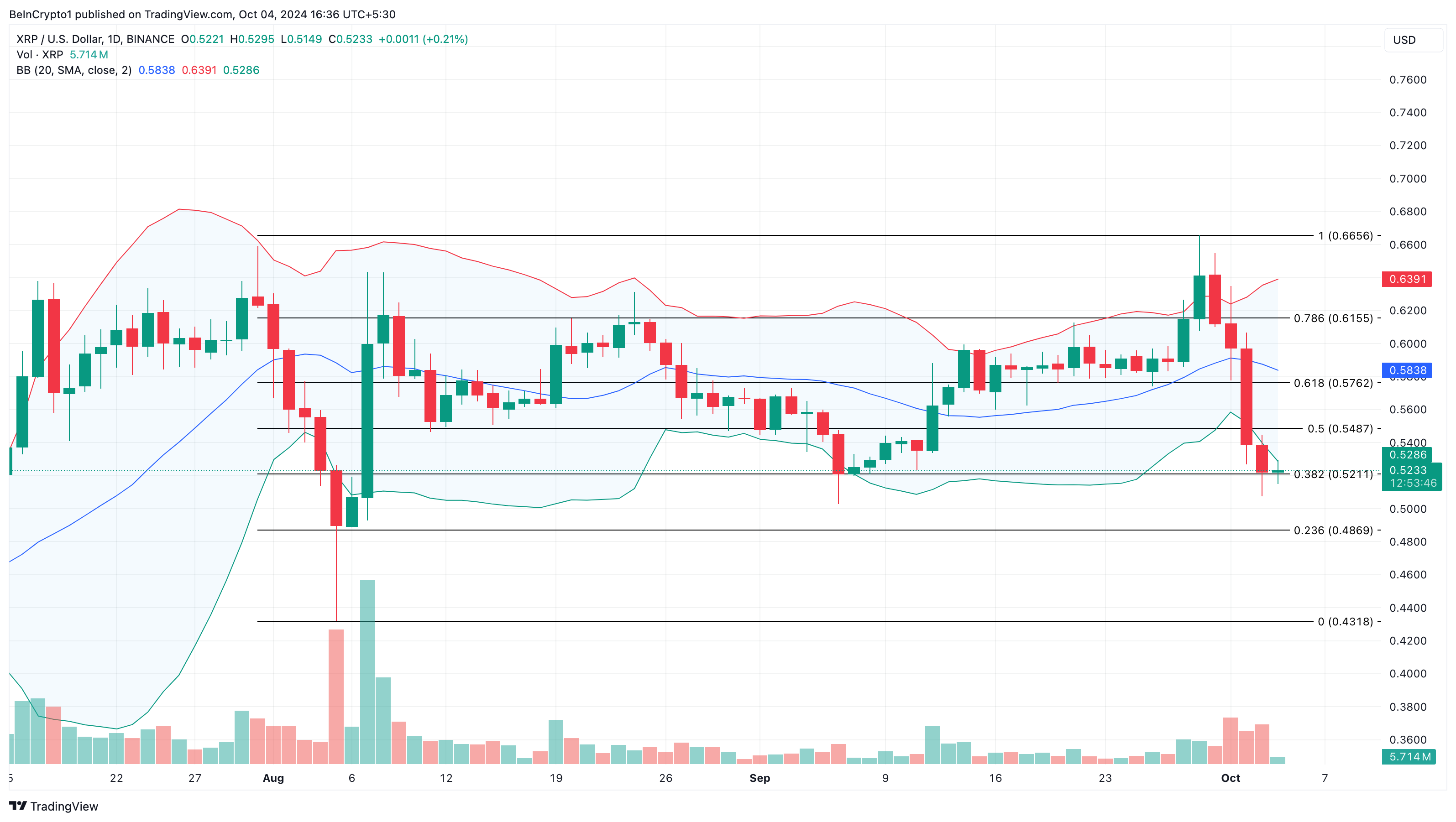 SEC 麻煩中的 XRP 價格分析