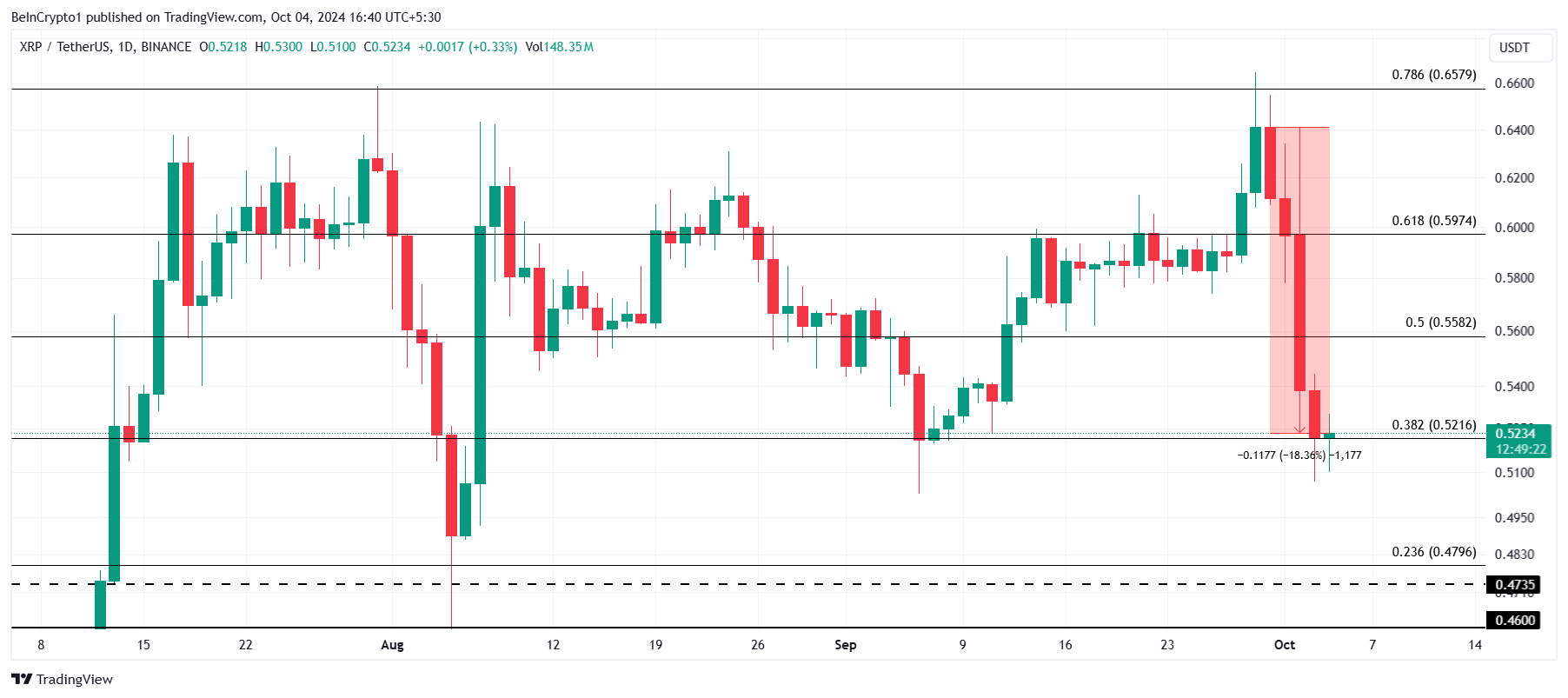 XRP 价格分析