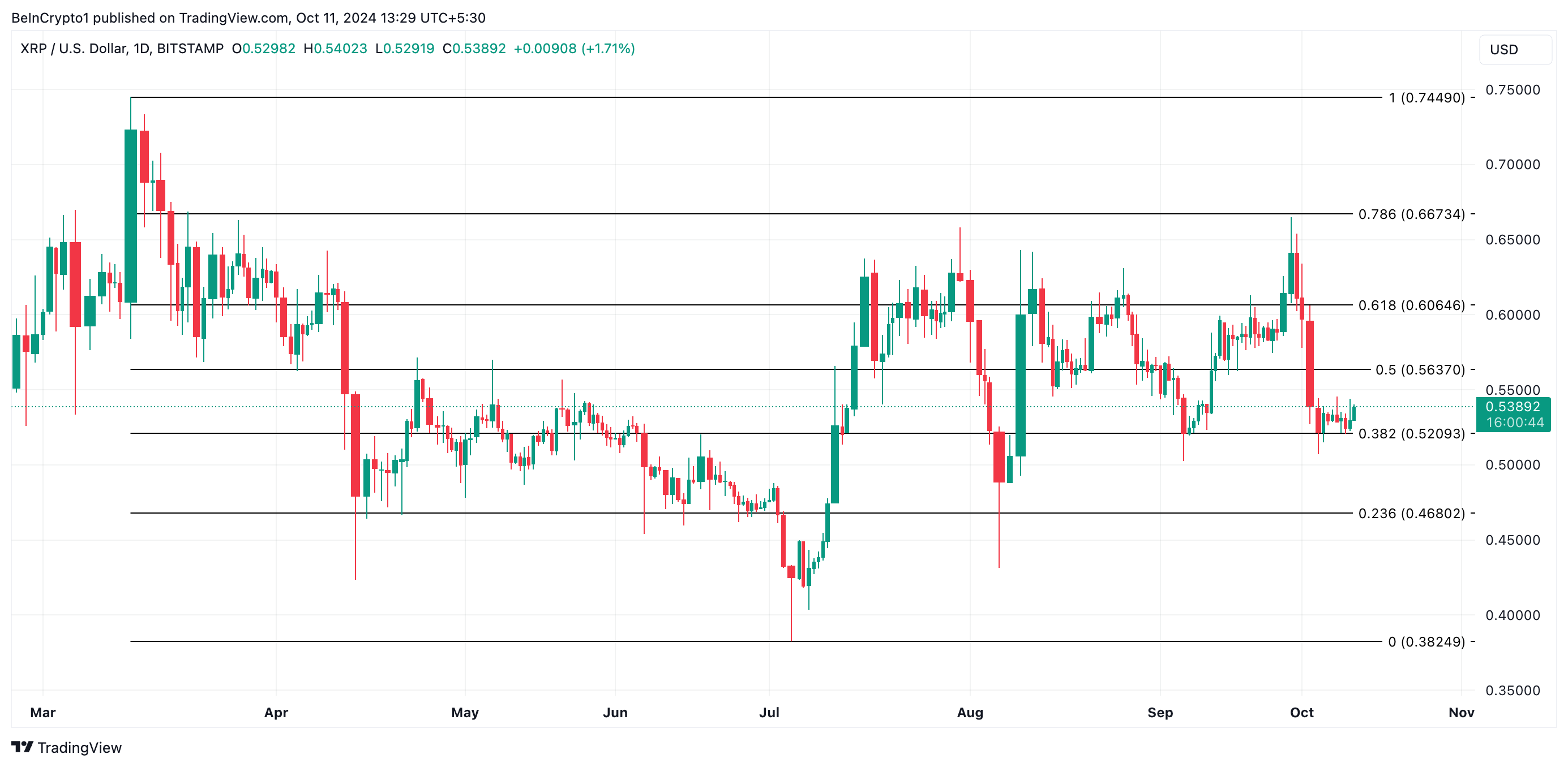 XRP Price Analysis