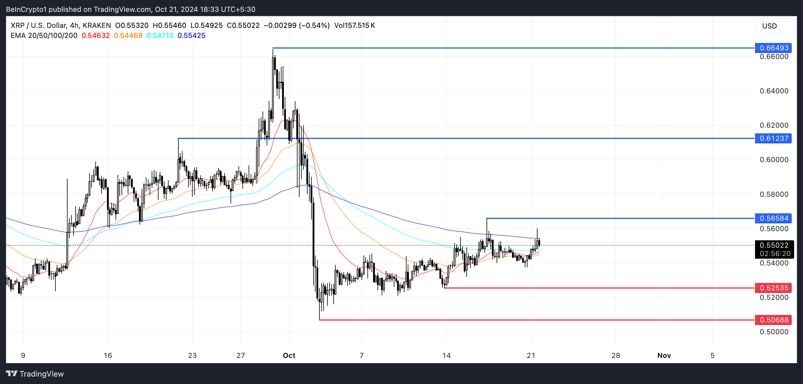 XRP EMA 선 및 지지 및 저항.