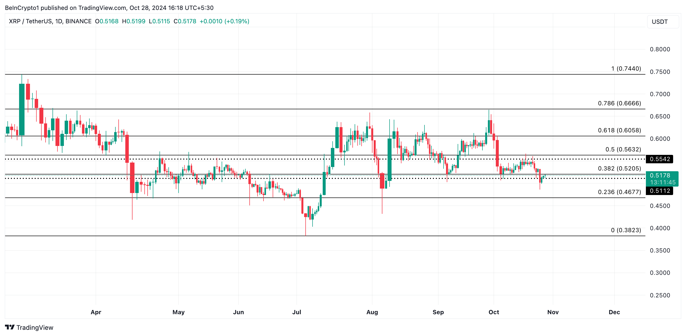 XRP 가격 분석