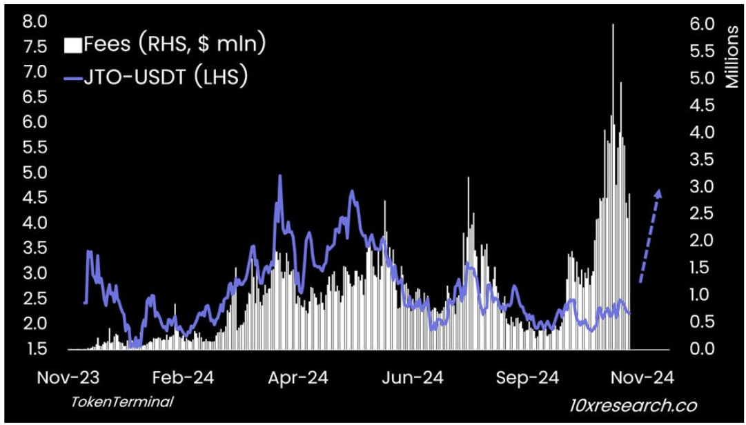 JTO-USDT (LHS) vs. Fees (RHS)