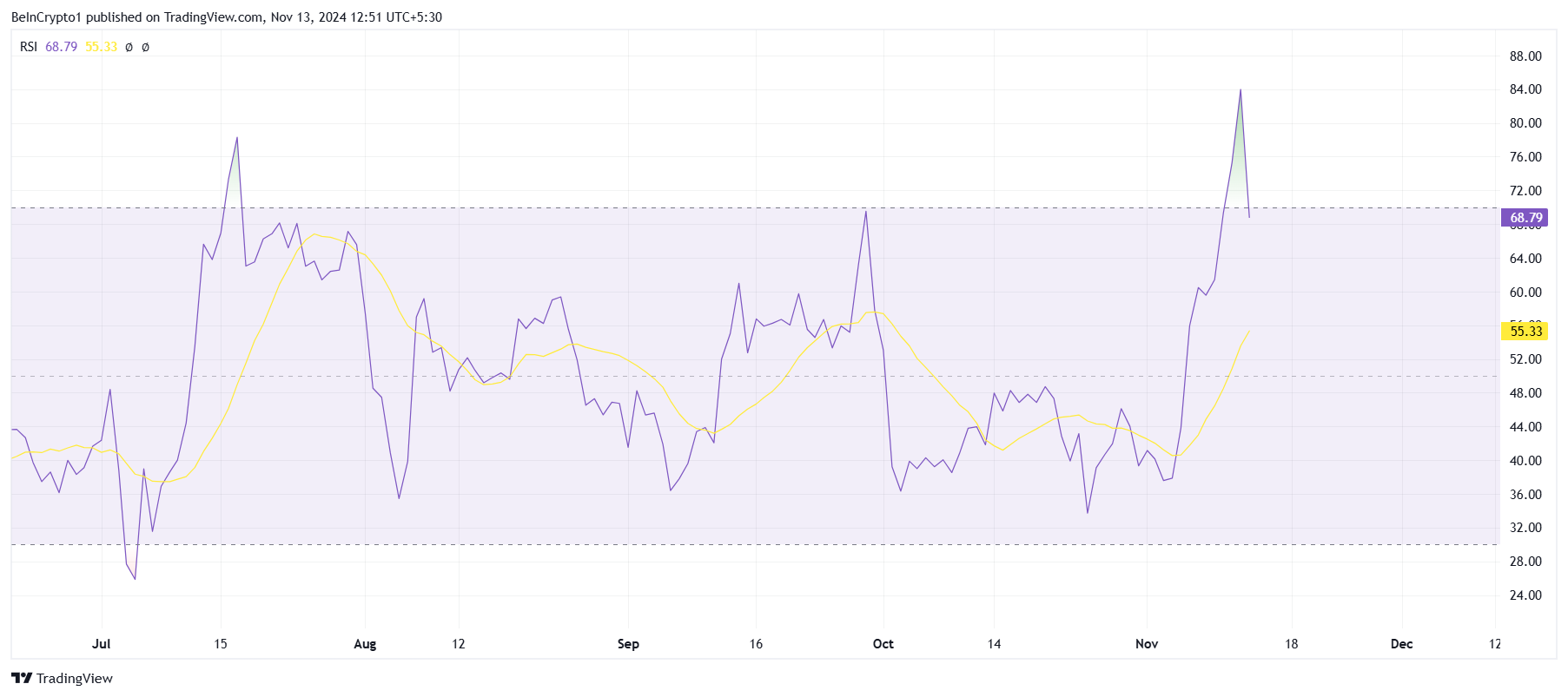 XRP RSI