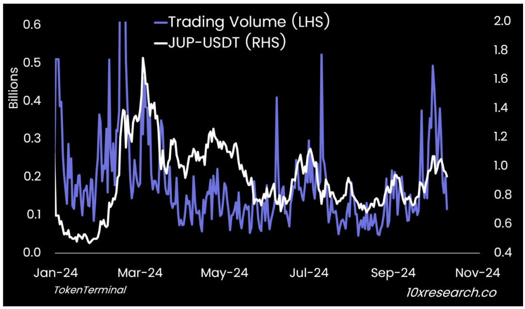 JUP 交易量(LHS) 對 JUP-USDT(RHS)