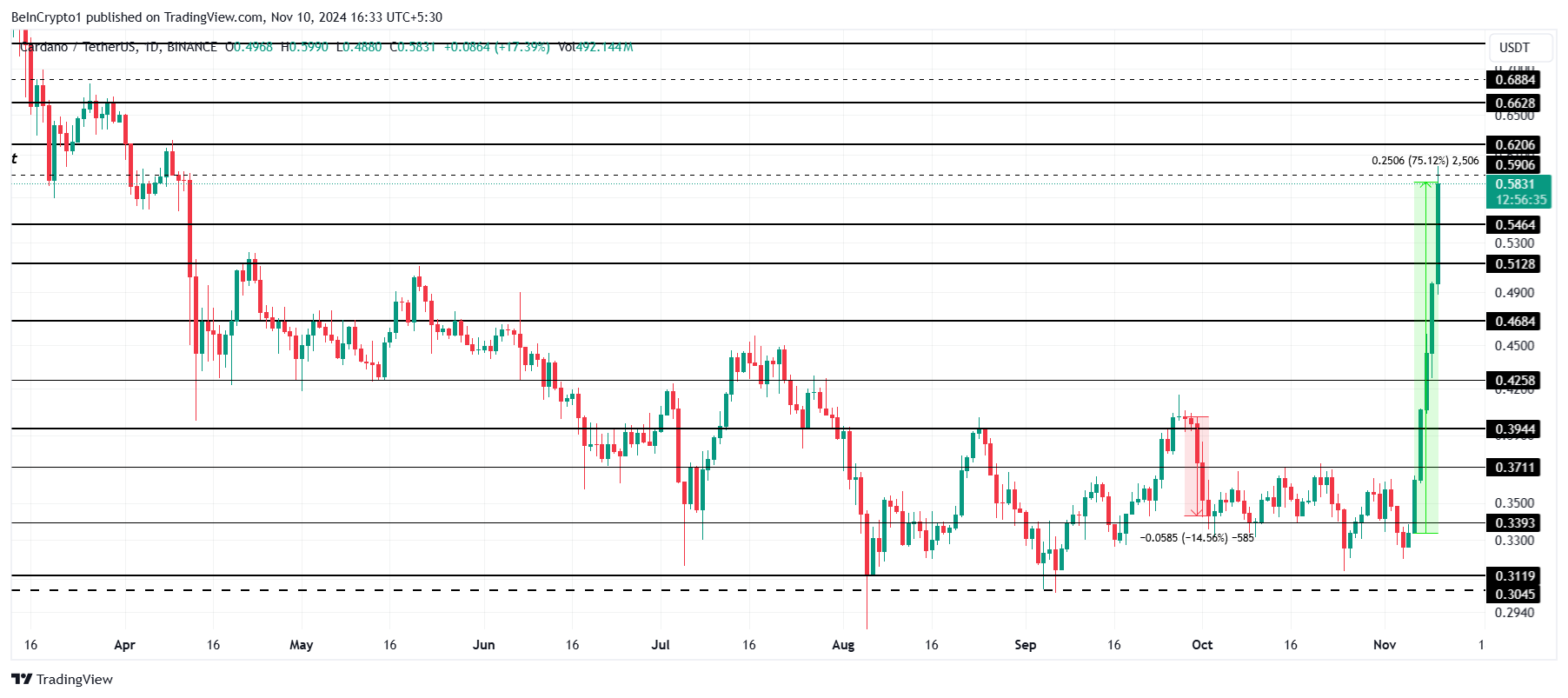 Cardano Price Analysis.