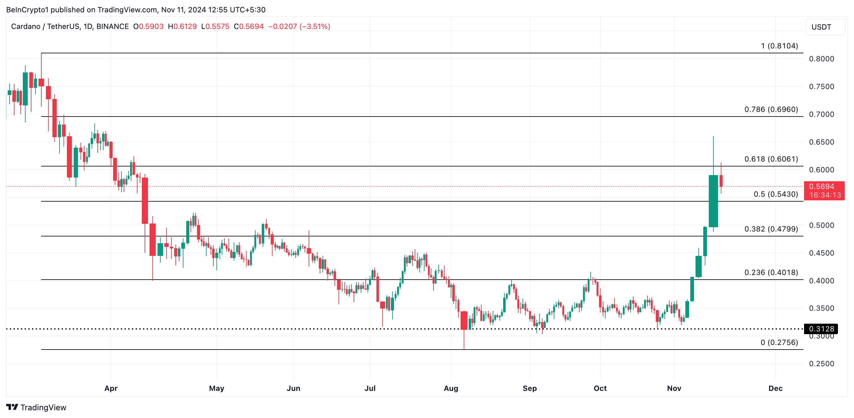 Cardano Price Analysis.