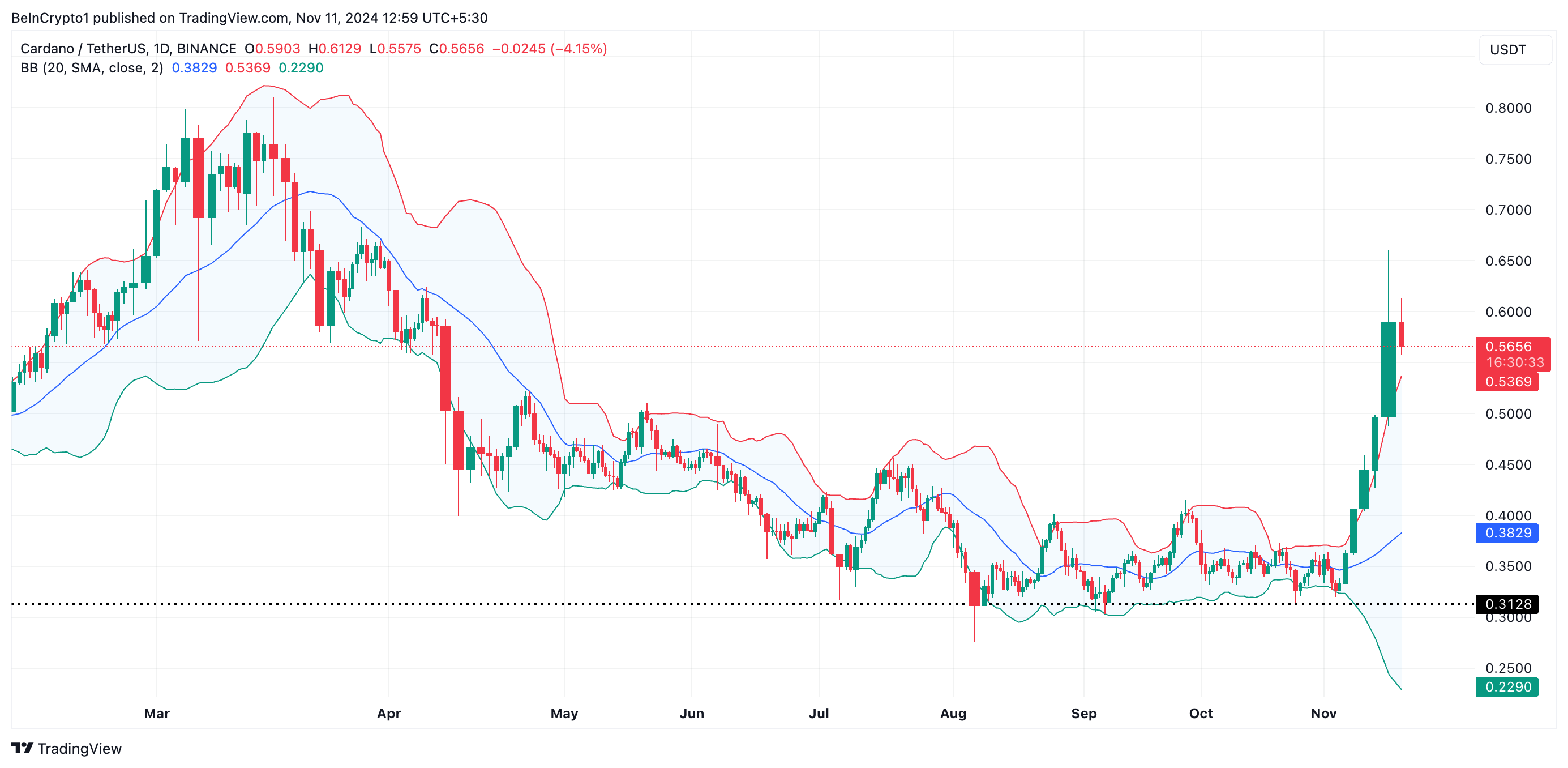 Cardano Bollinger Bands