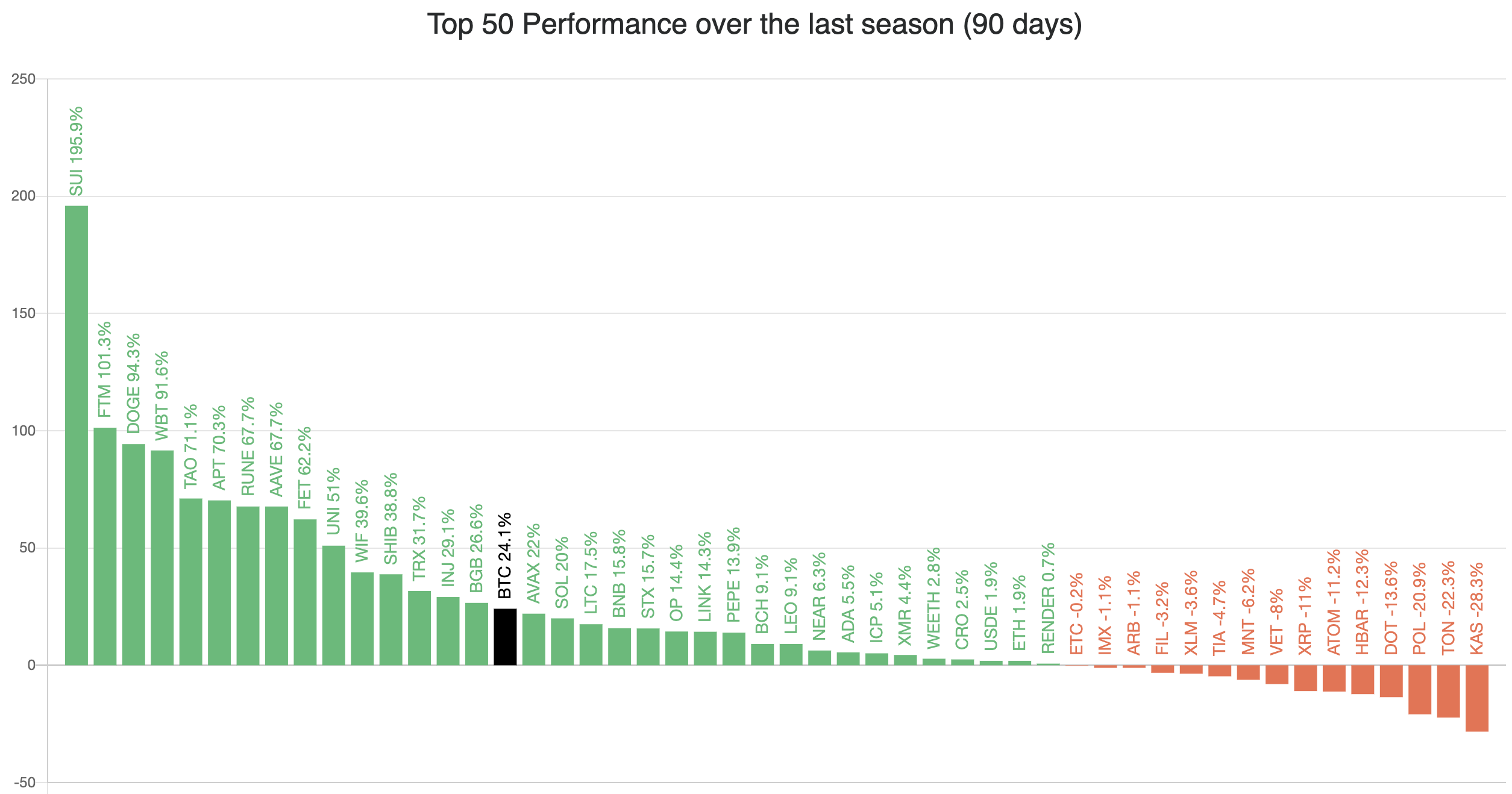 Next altcoin season prediction