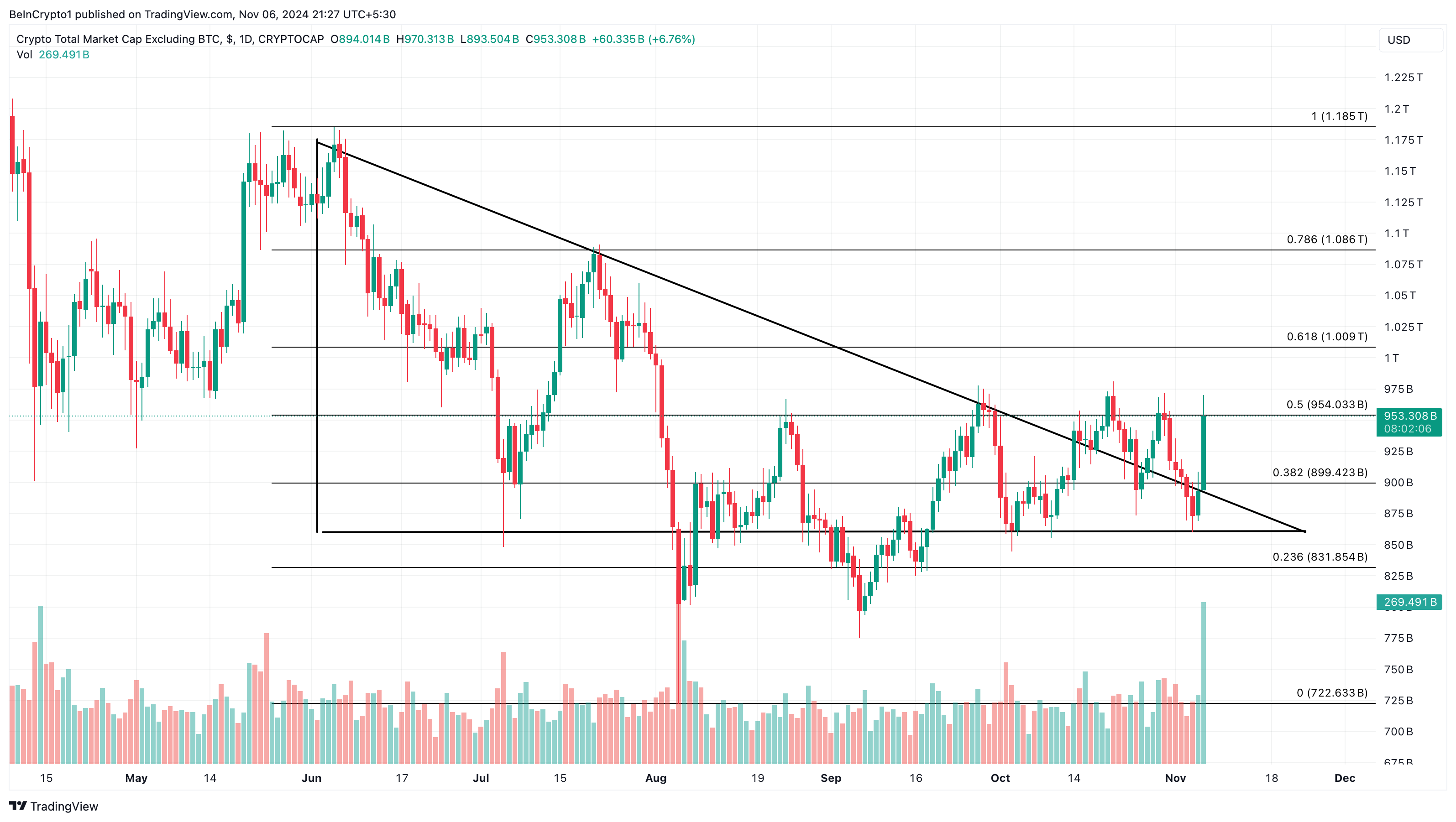 Altcoin season price analysis