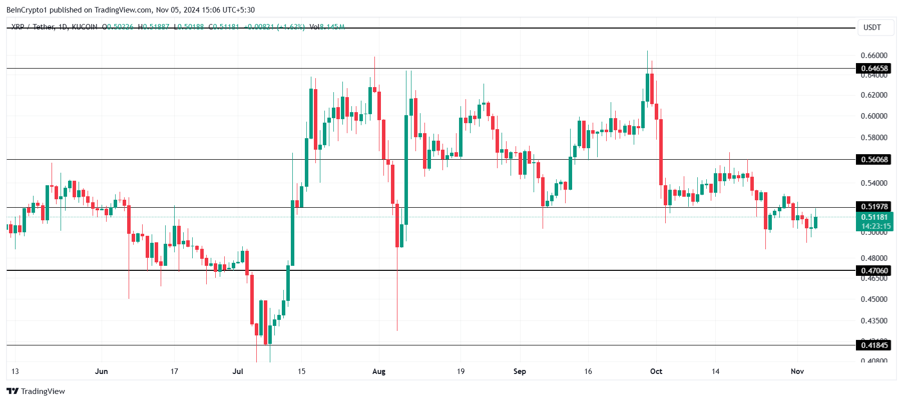XRP 가격 분석.