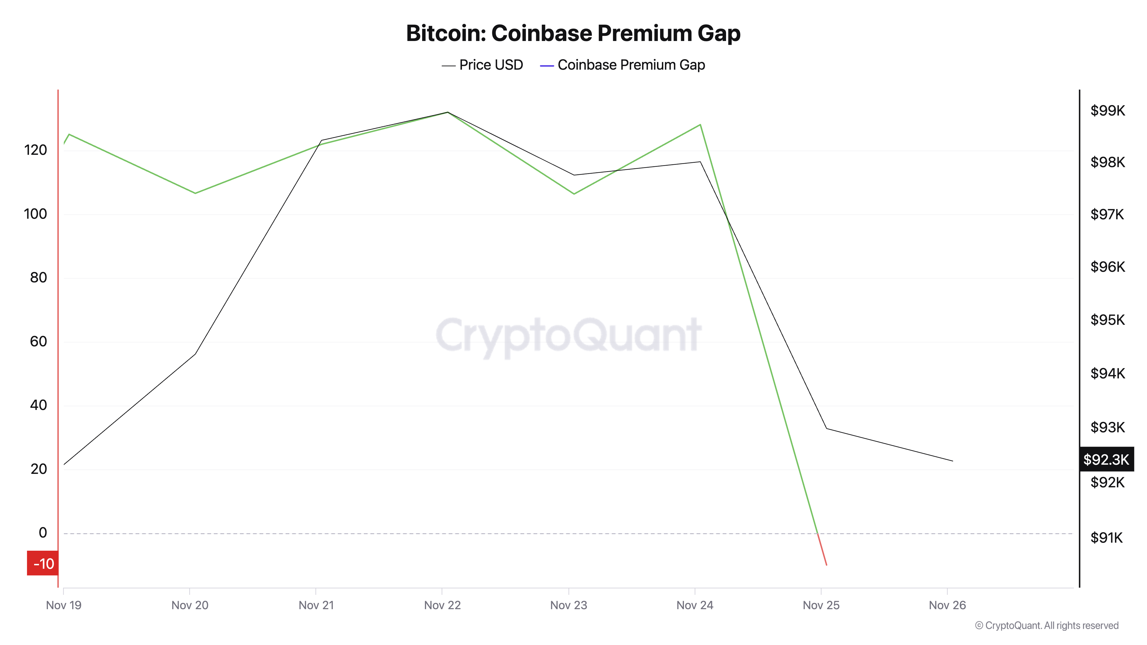 Bitcoin Coinbase Premium Gap