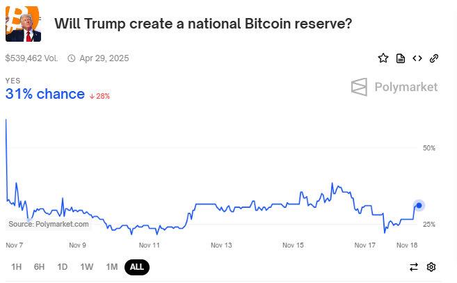 Odds of Trump Creating A Bit Reserve