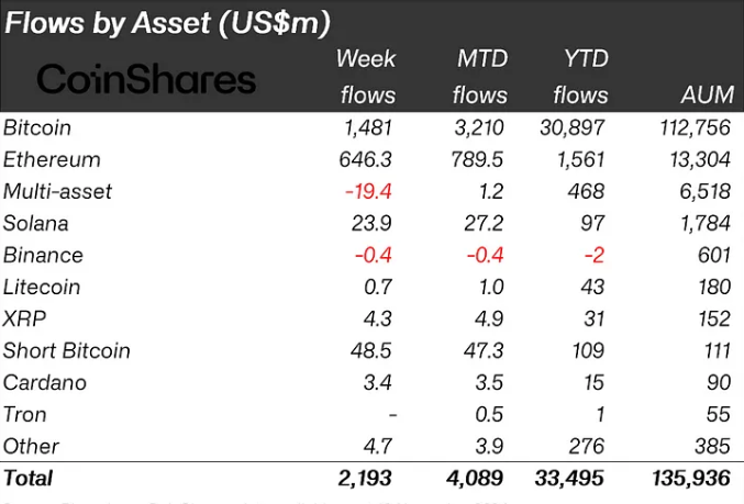 Crypto Inflows