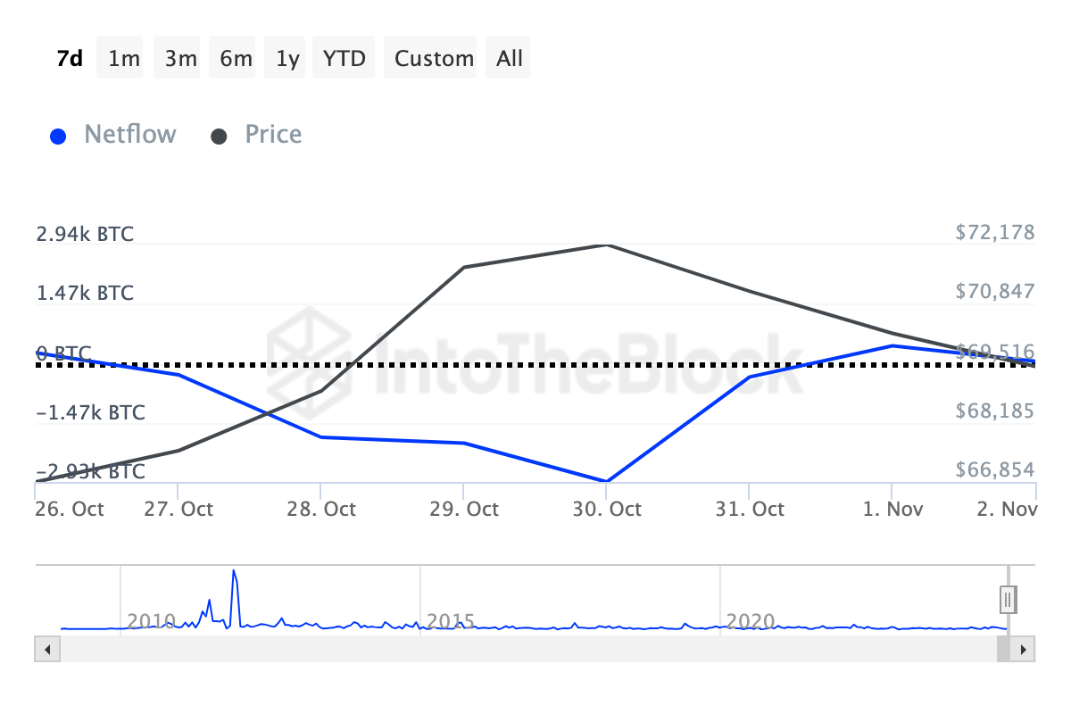 Bitcoin whales selling