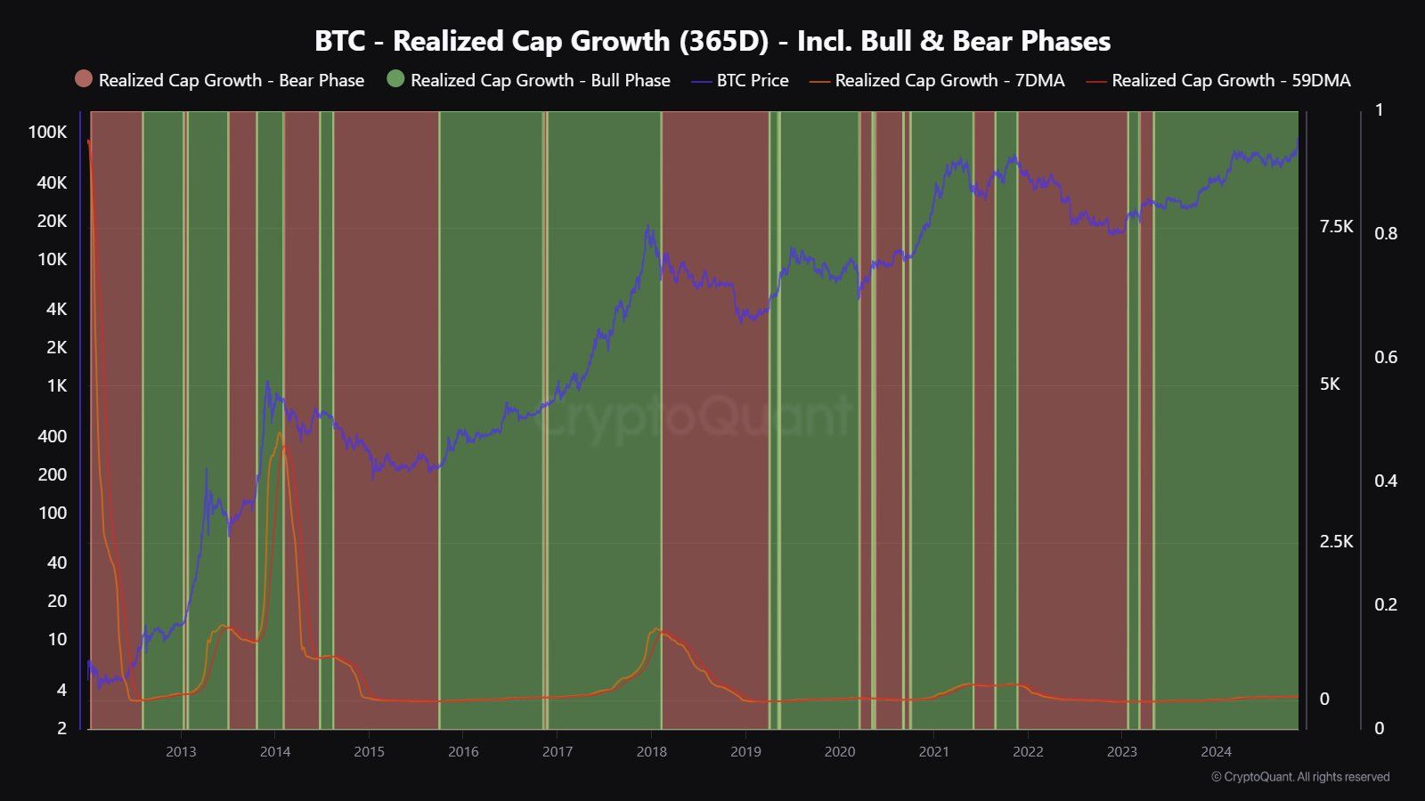 Bitcoin low money inflow