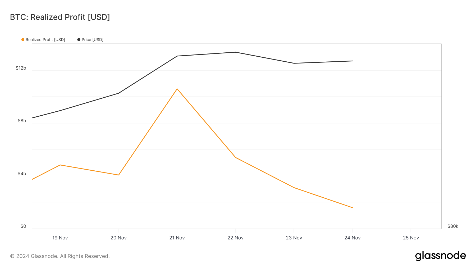 Bitcoin realized profits drop