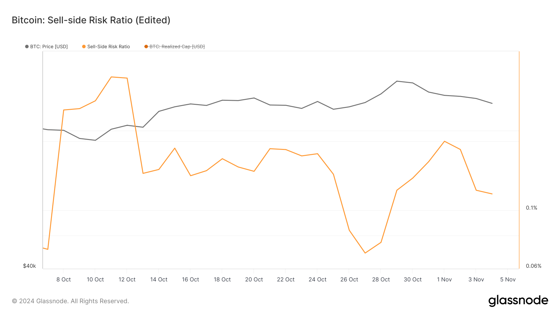 Bitcoin selling pressure reduces