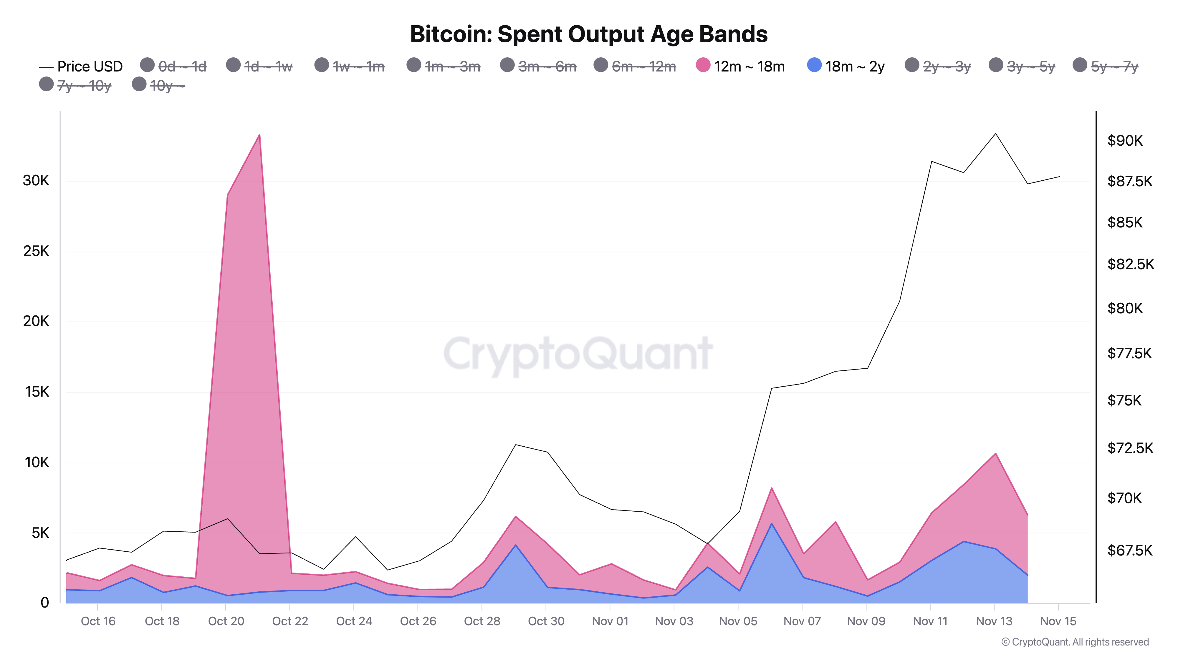 比特幣已使用輸出年齡帶。