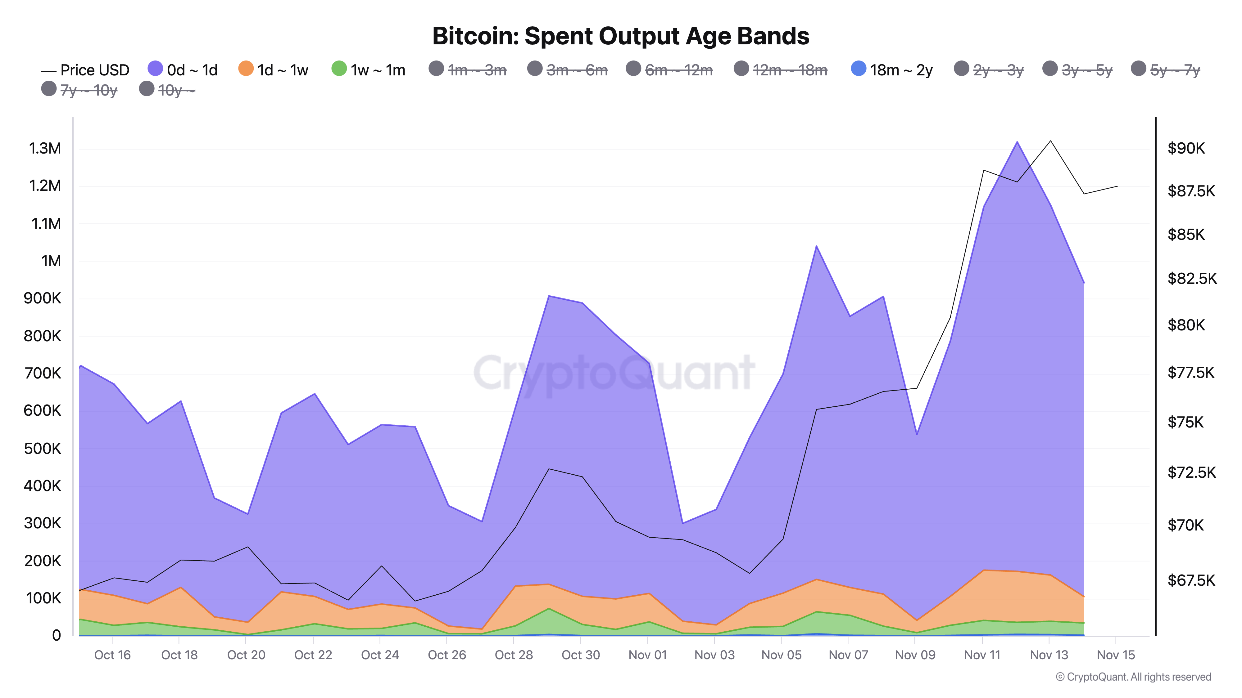 比特幣已使用輸出年齡帶。