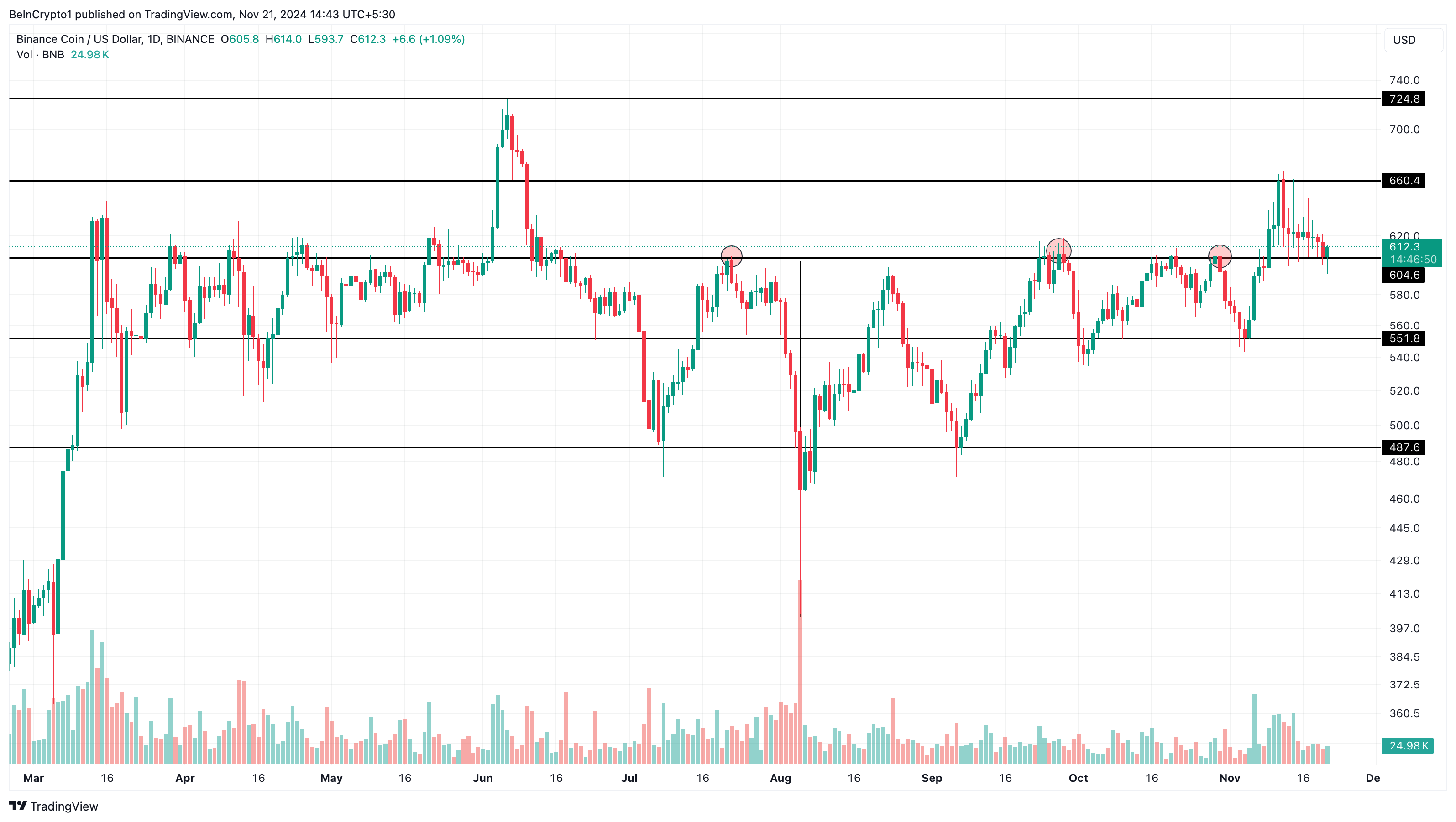 BNB price analysis