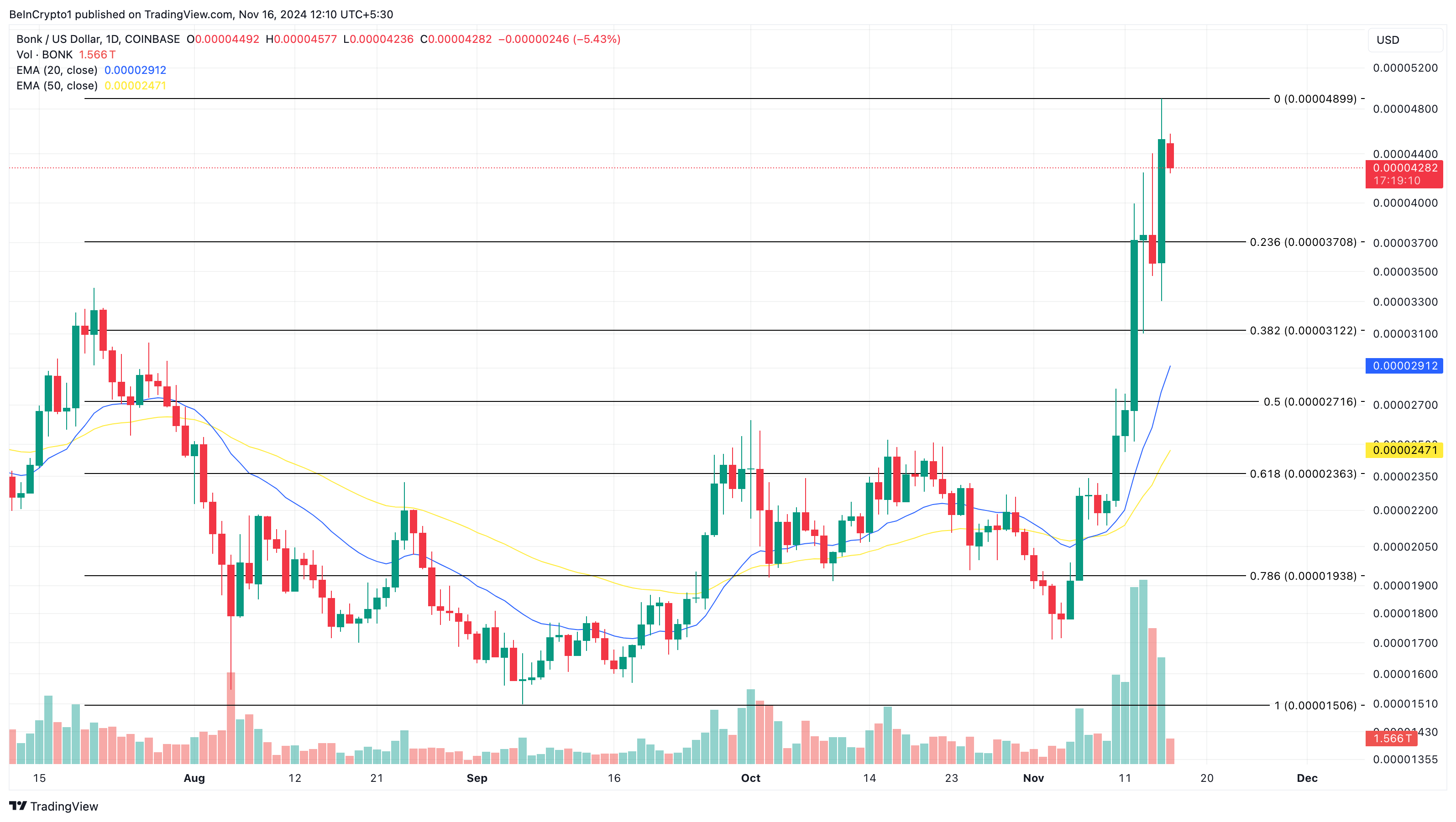 BONK price analysis