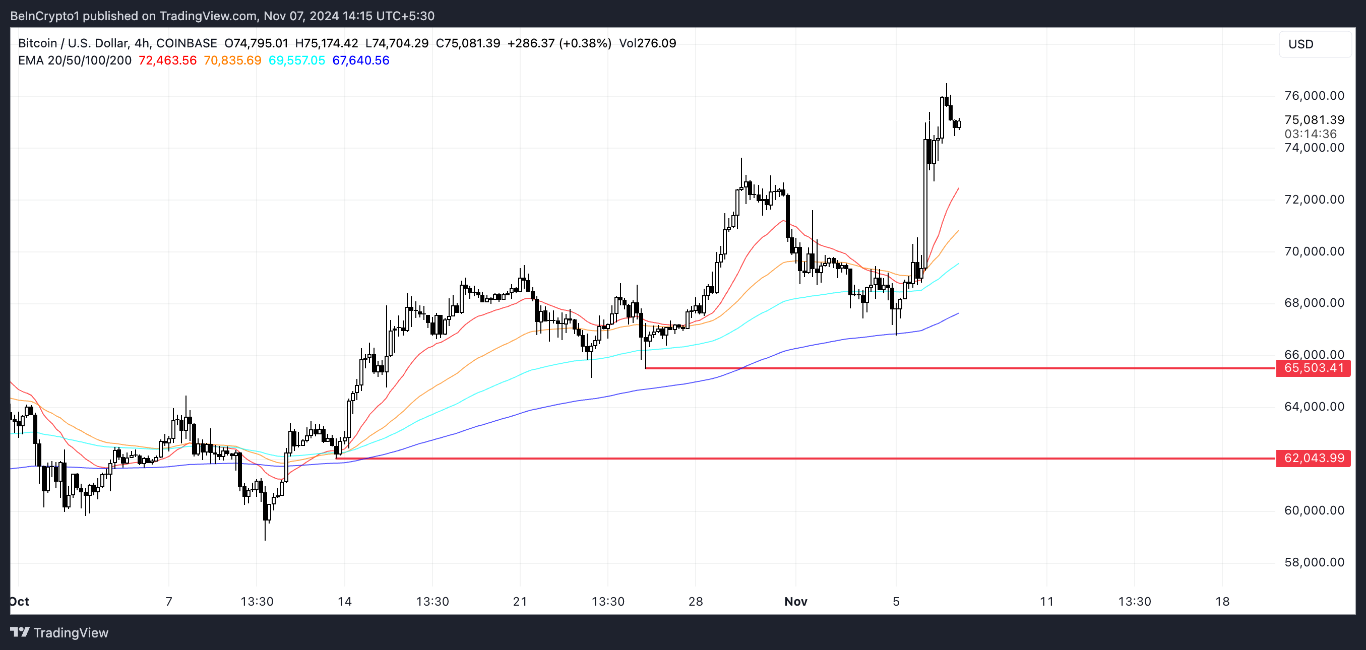 BTC EMA Lines and Support and Resistance.