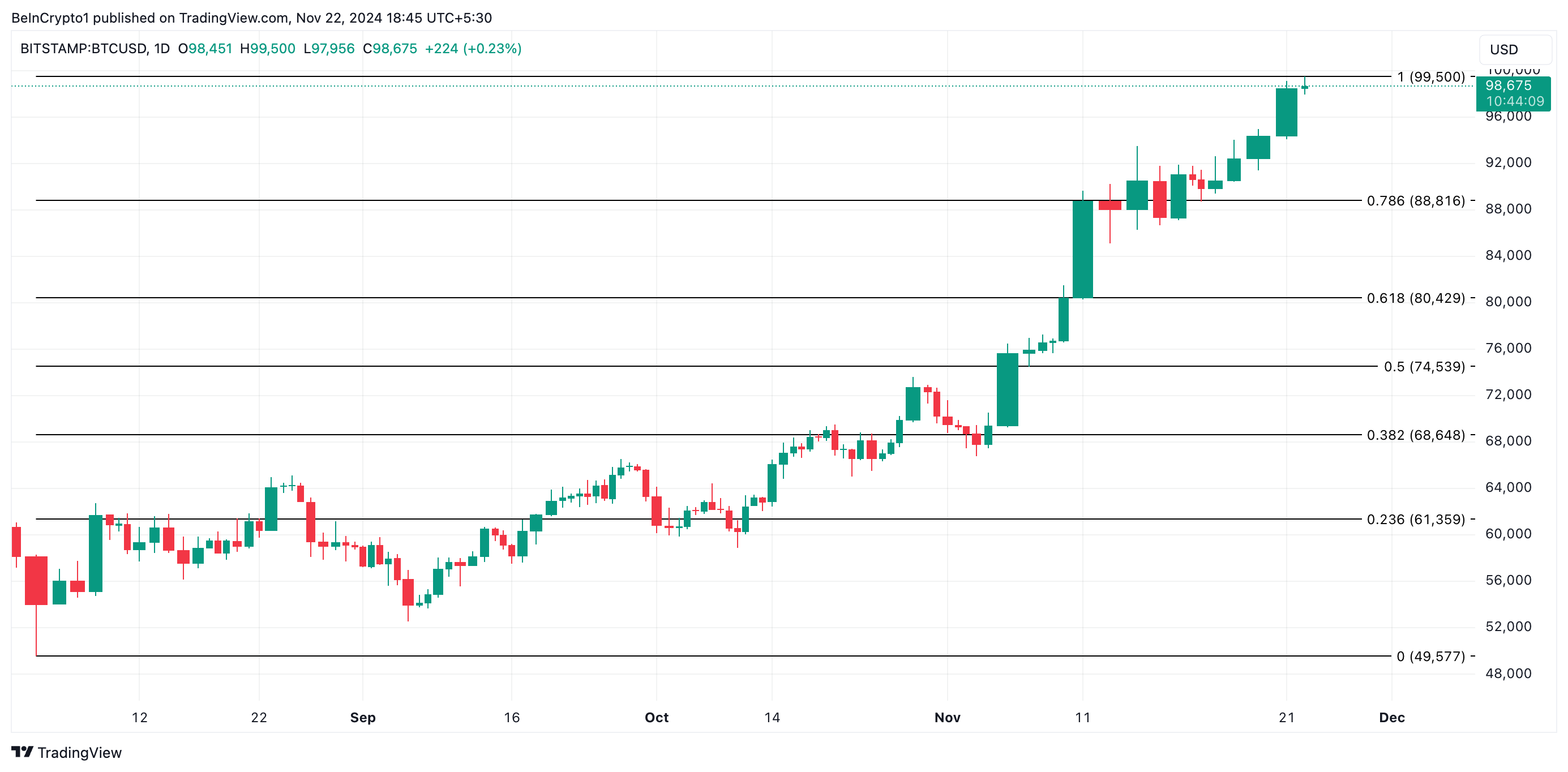 Bitcoin Price Analysis